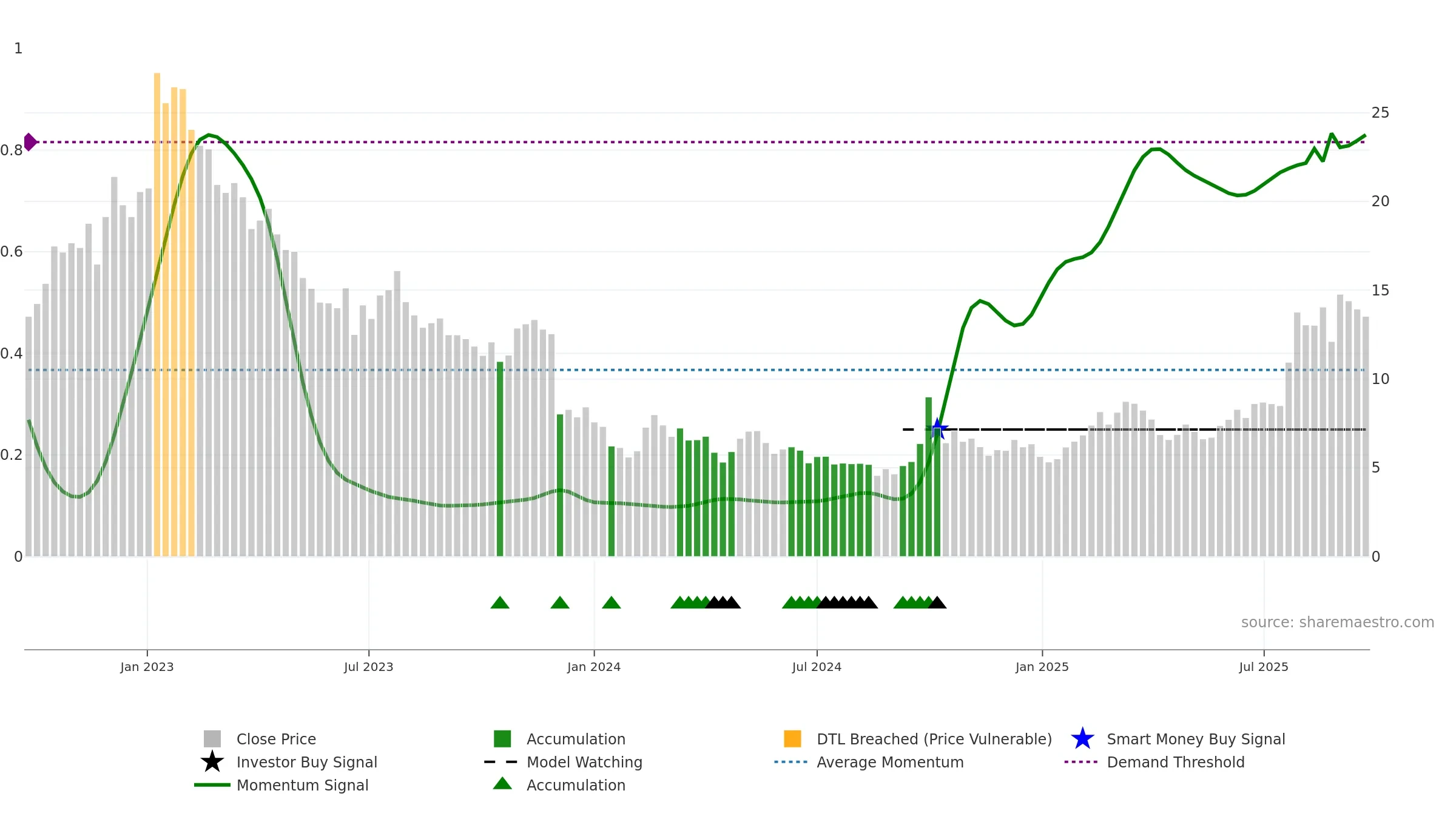 0853 weekly Smart Money chart, closing 2025-09-22.