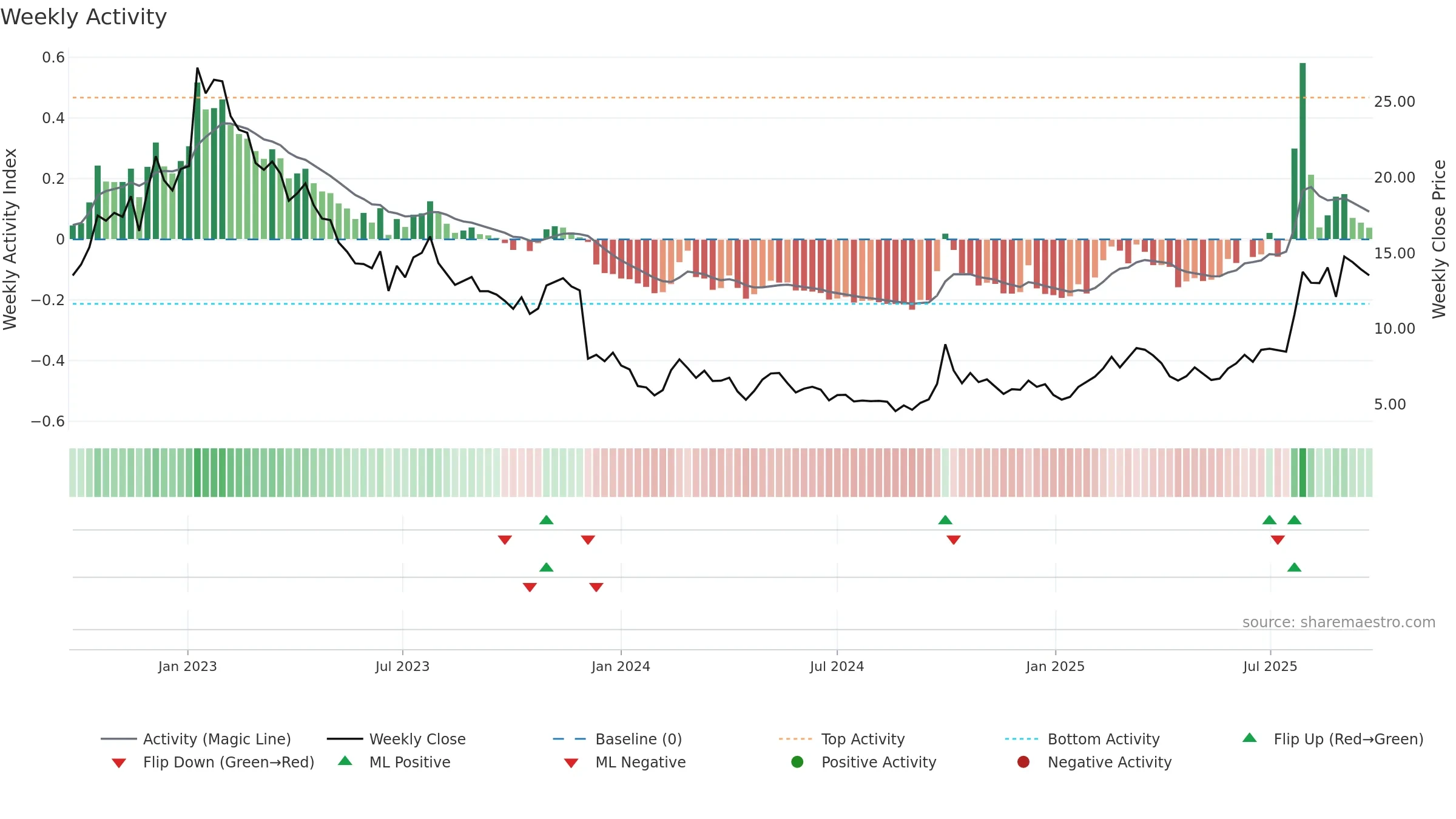 0853 weekly Activity chart, closing 2025-09-22.