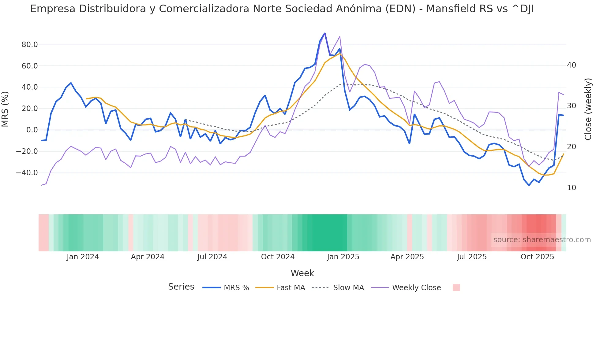 EDN Mansfield Relative Strength chart