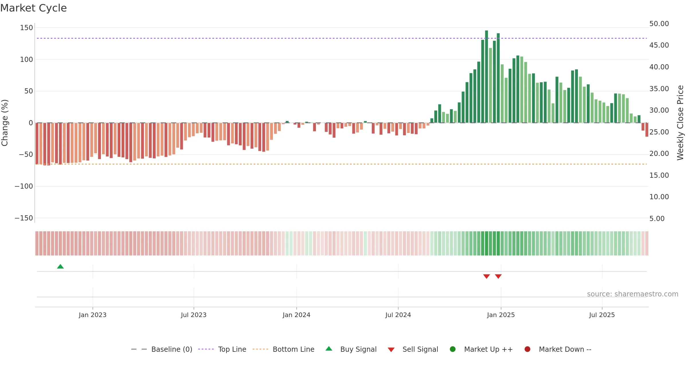 EDN weekly Market Cycle chart, closing 2025-09-19.