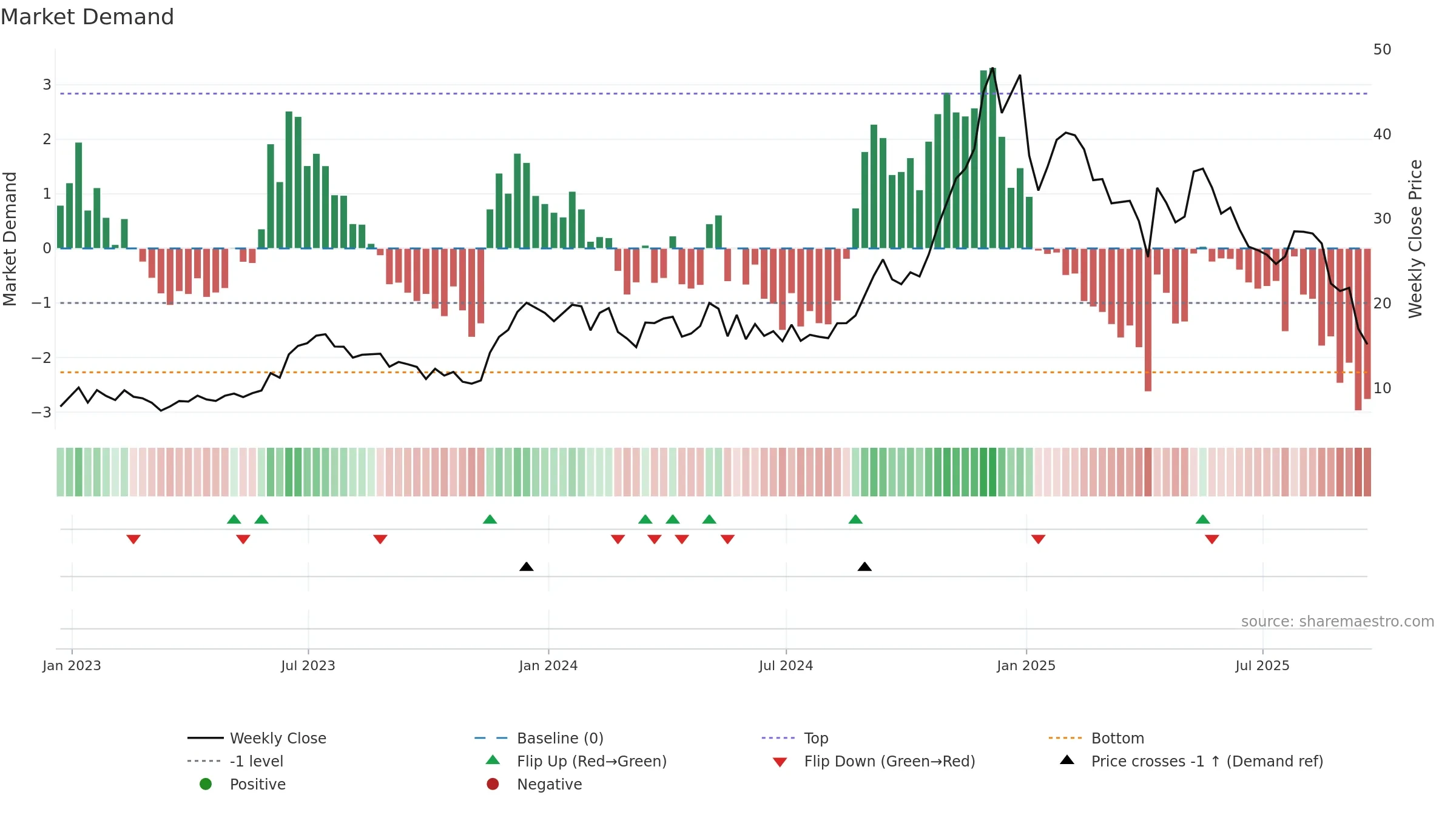 EDN weekly Market Demand chart, closing 2025-09-19.