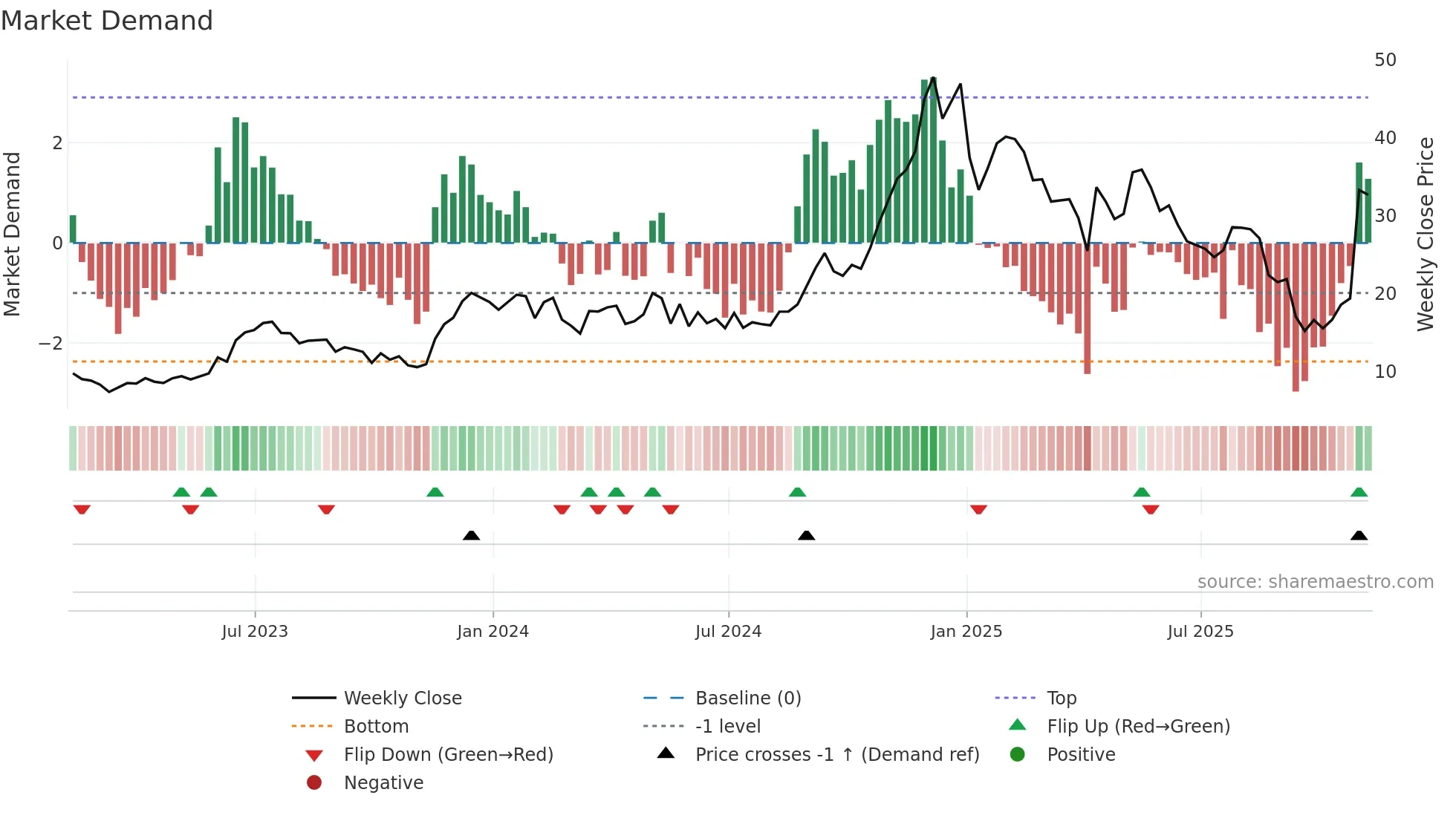 EDN weekly Market Demand chart