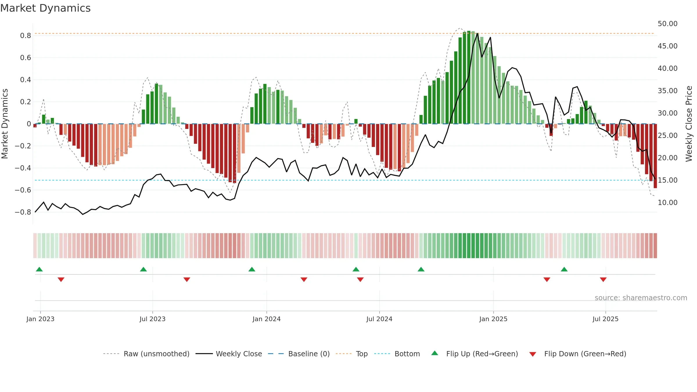 EDN weekly Market Dynamics chart, closing 2025-09-19.