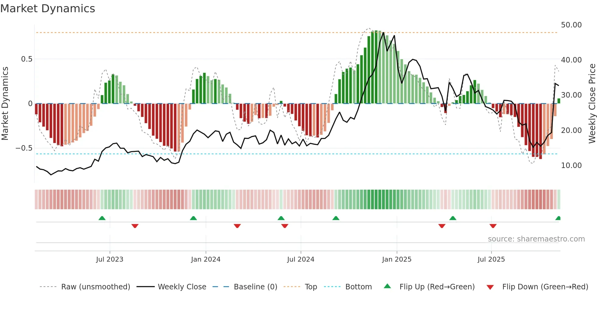 EDN weekly Market Dynamics chart