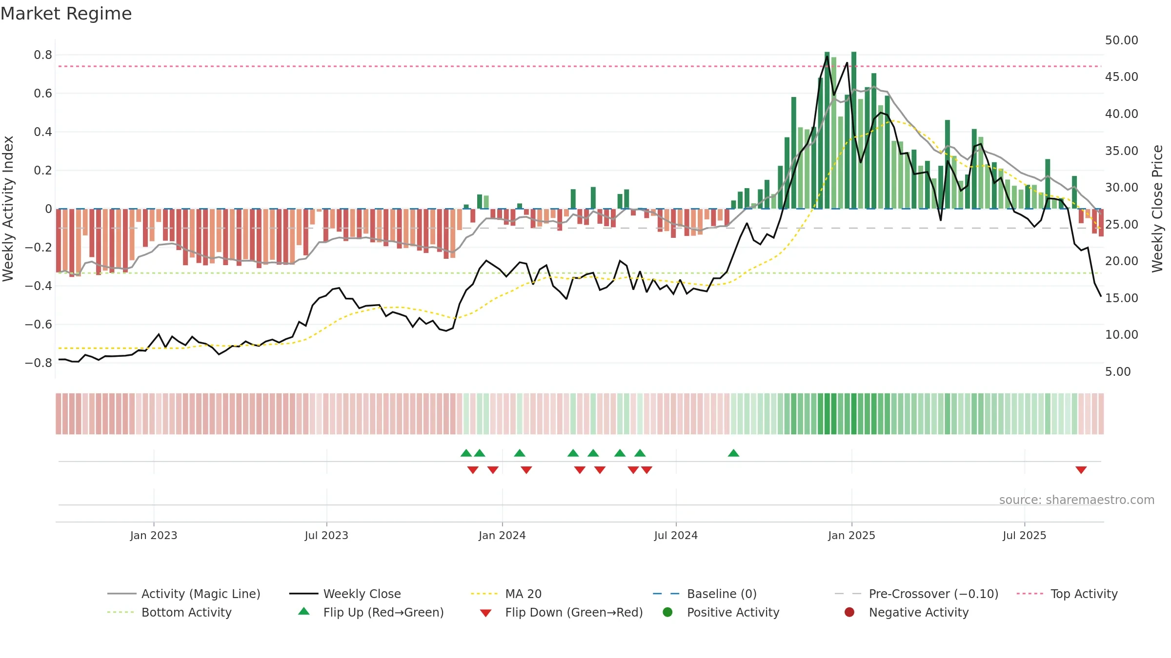 EDN weekly Market Snapshot chart, closing 2025-09-19.