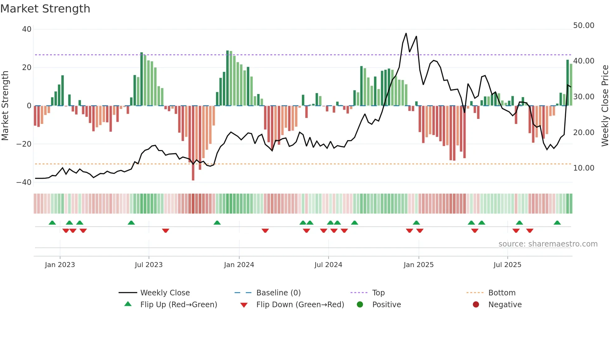EDN weekly Market Strength chart
