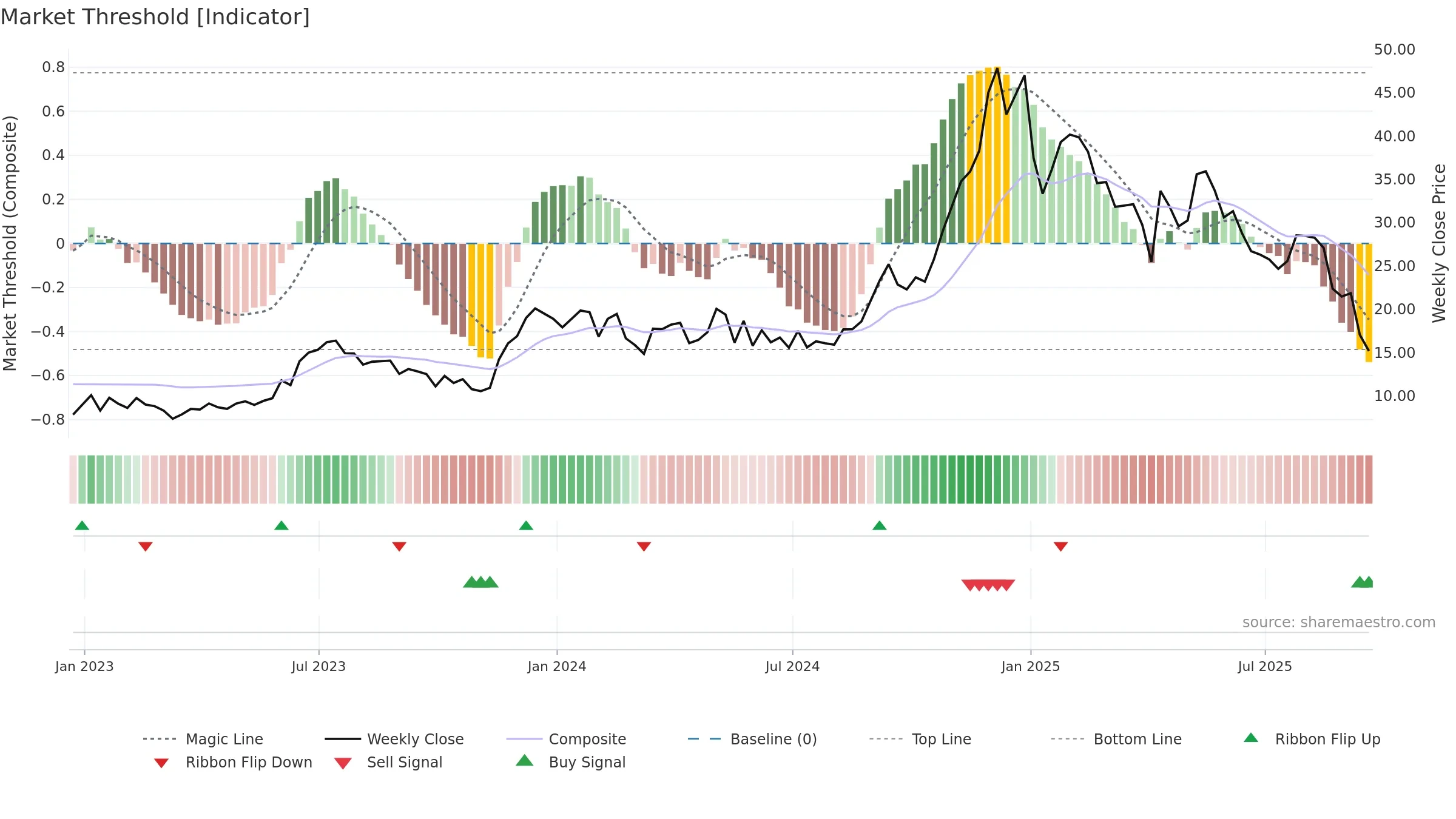 EDN weekly Market Threshold chart, closing 2025-09-19.