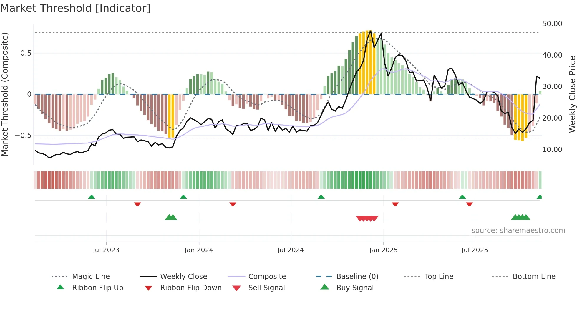 EDN weekly Market Threshold chart