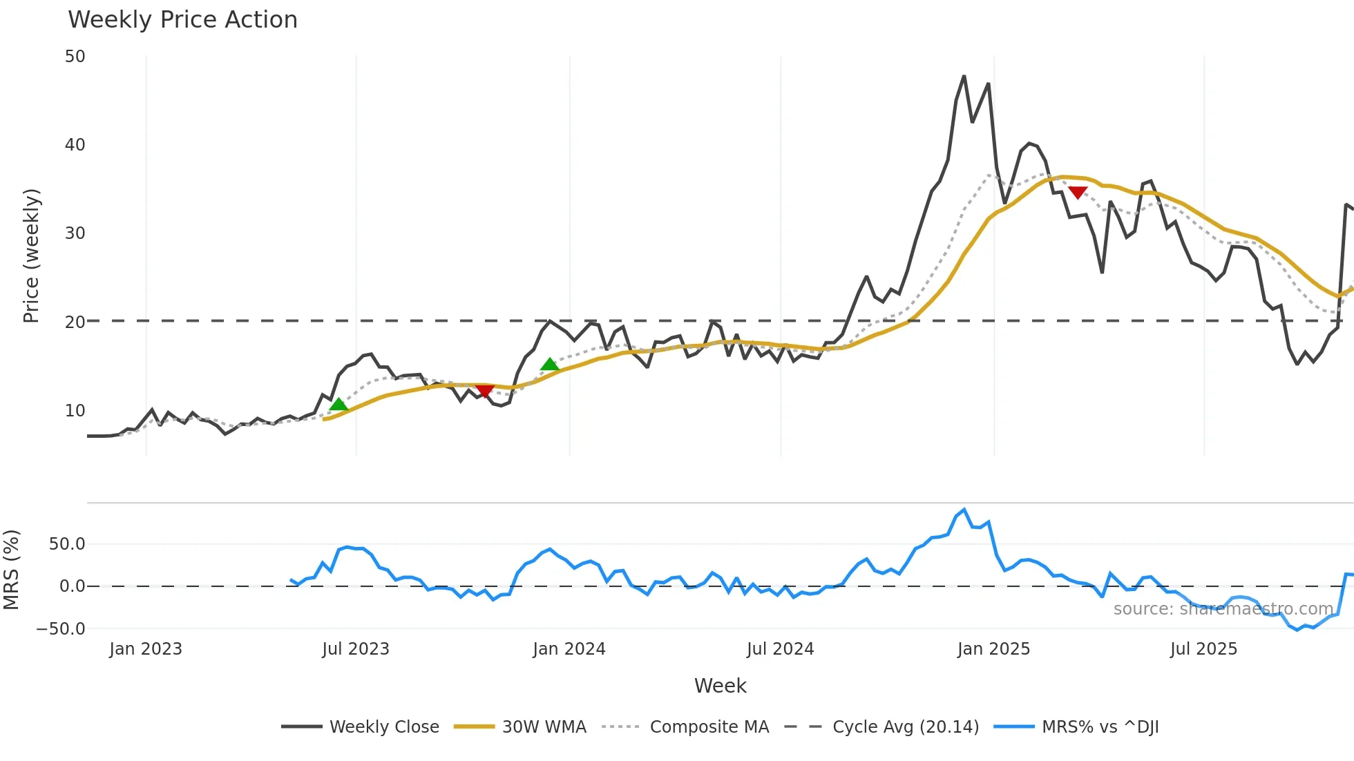 EDN weekly Price Action chart, closing 2025-11-07