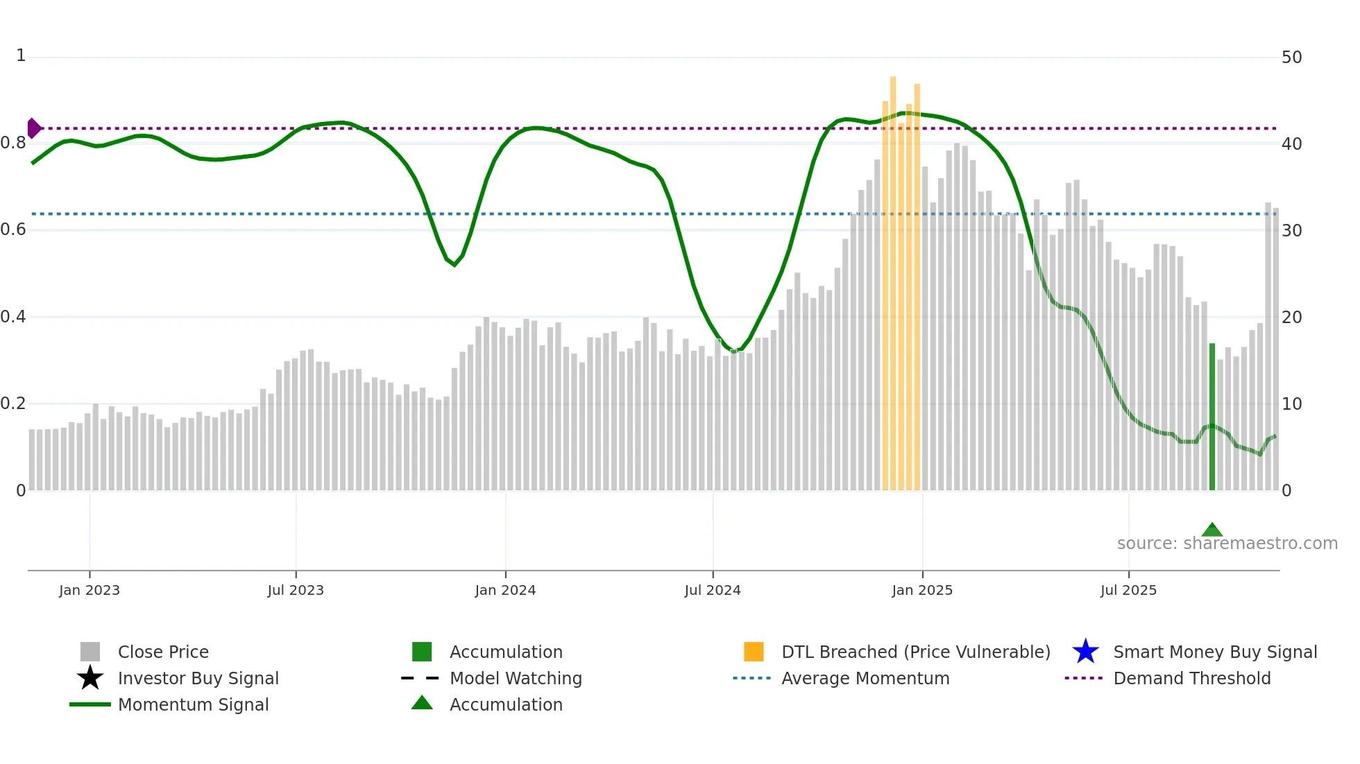 EDN weekly Smart Money chart