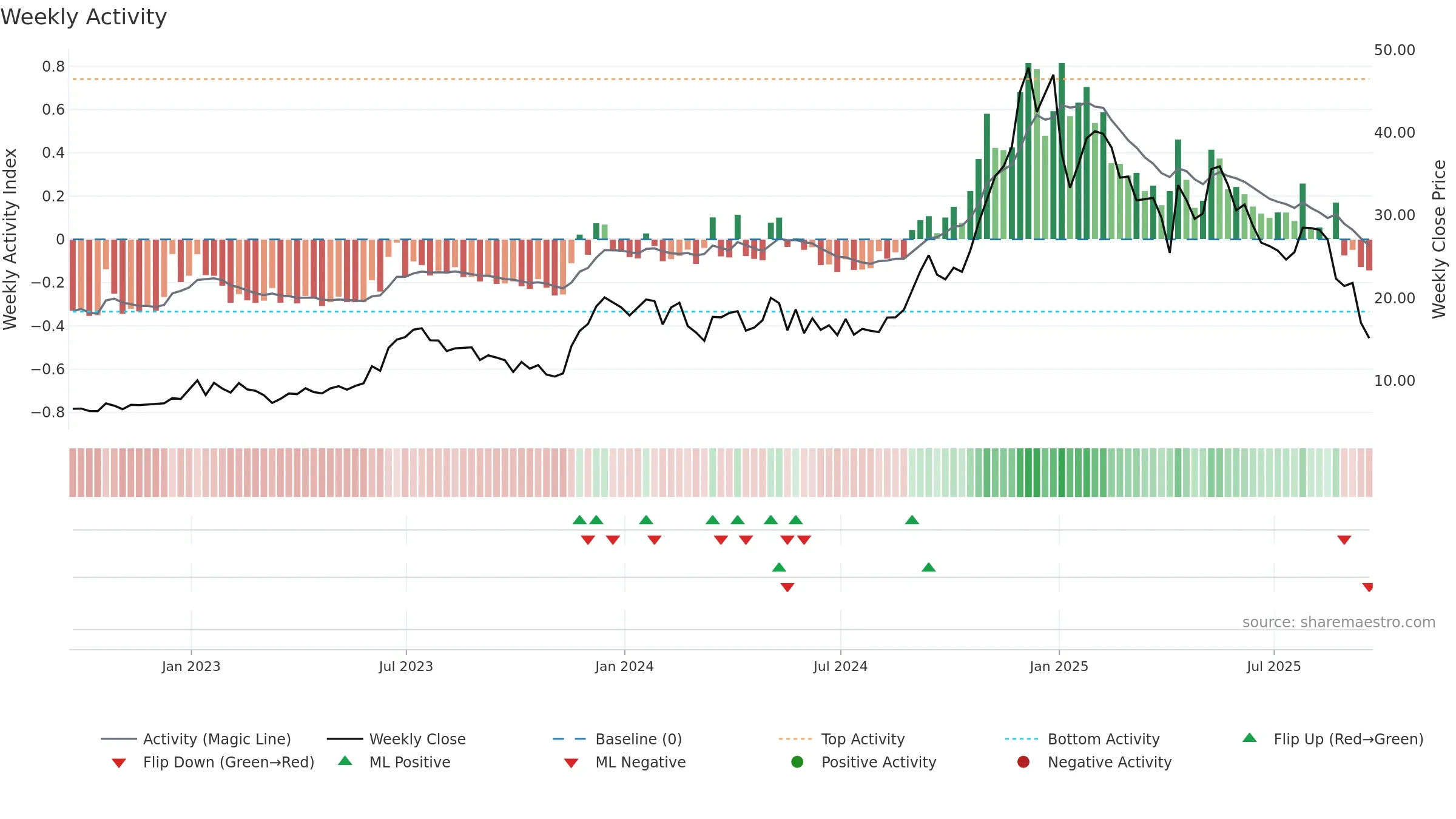 EDN weekly Activity chart, closing 2025-09-19.