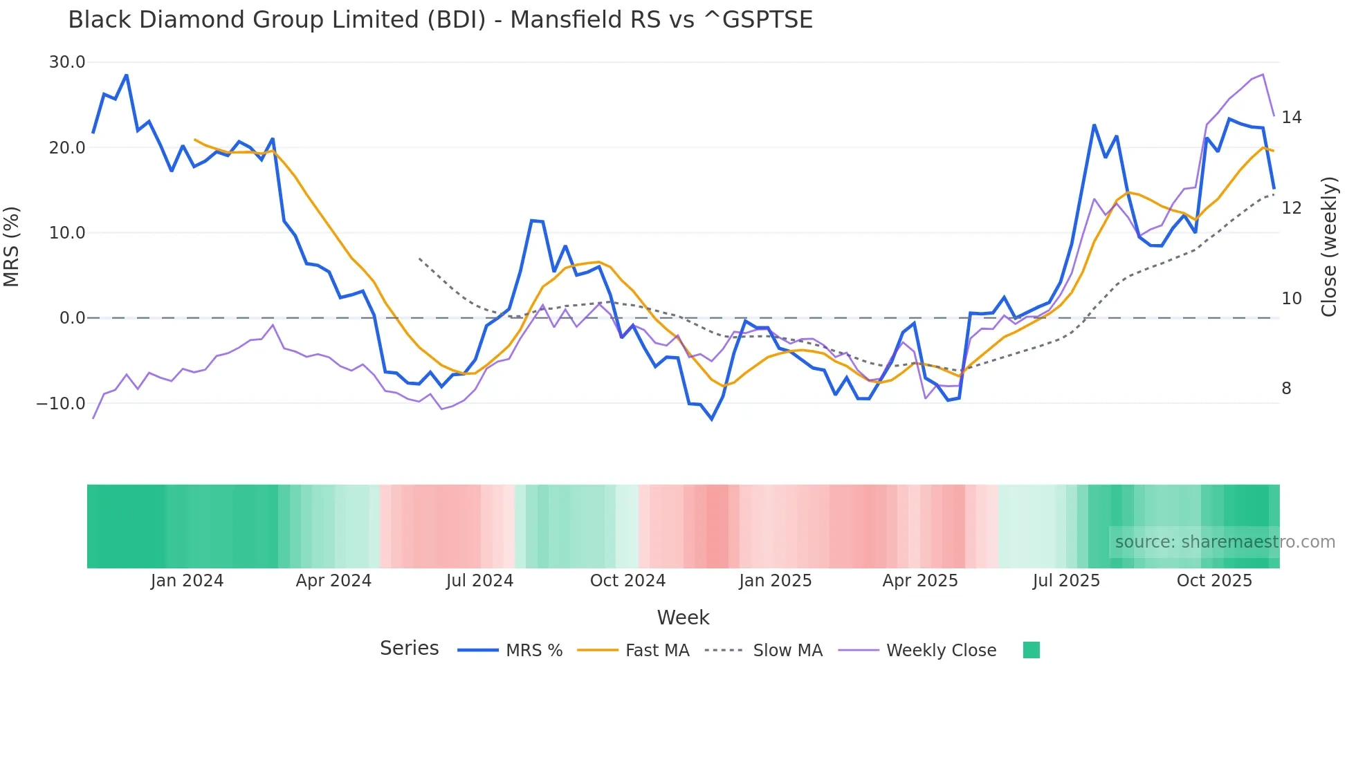 BDI Mansfield Relative Strength chart
