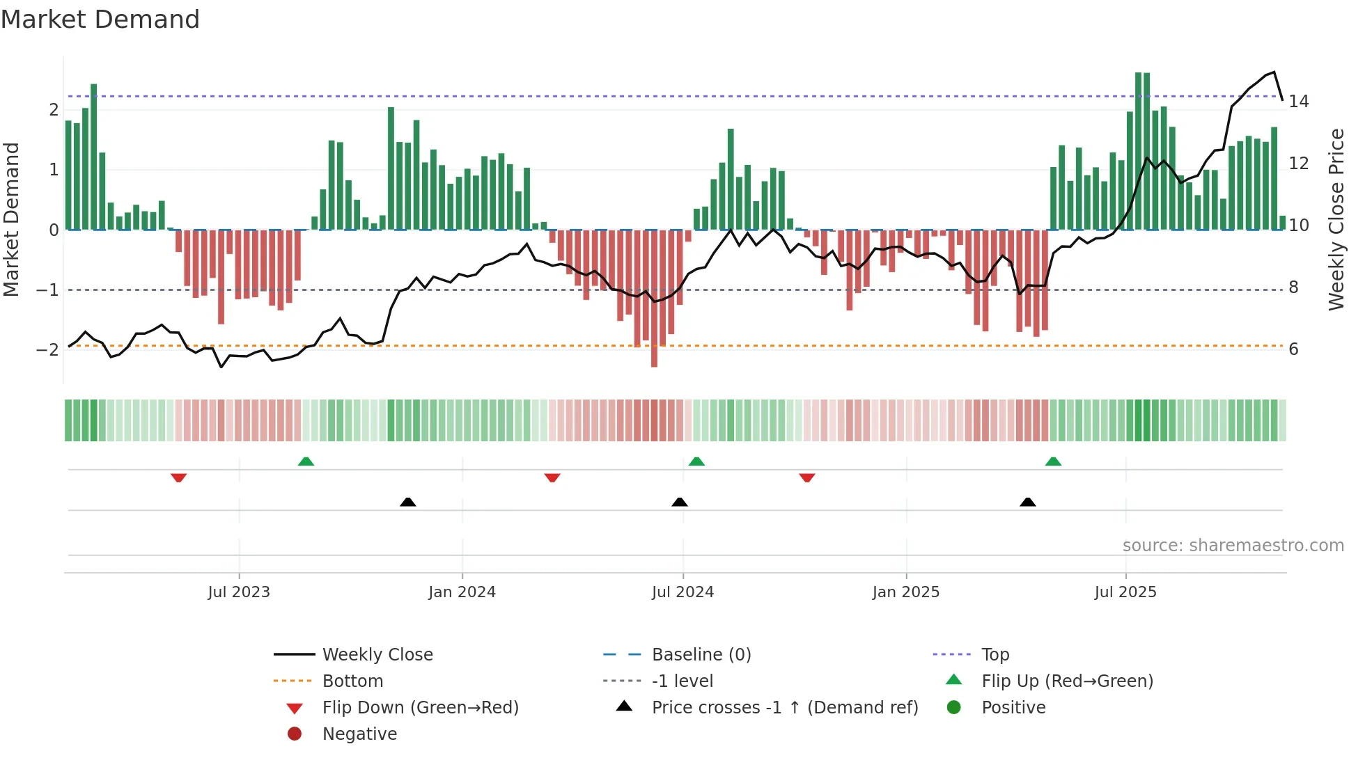 BDI weekly Market Demand chart