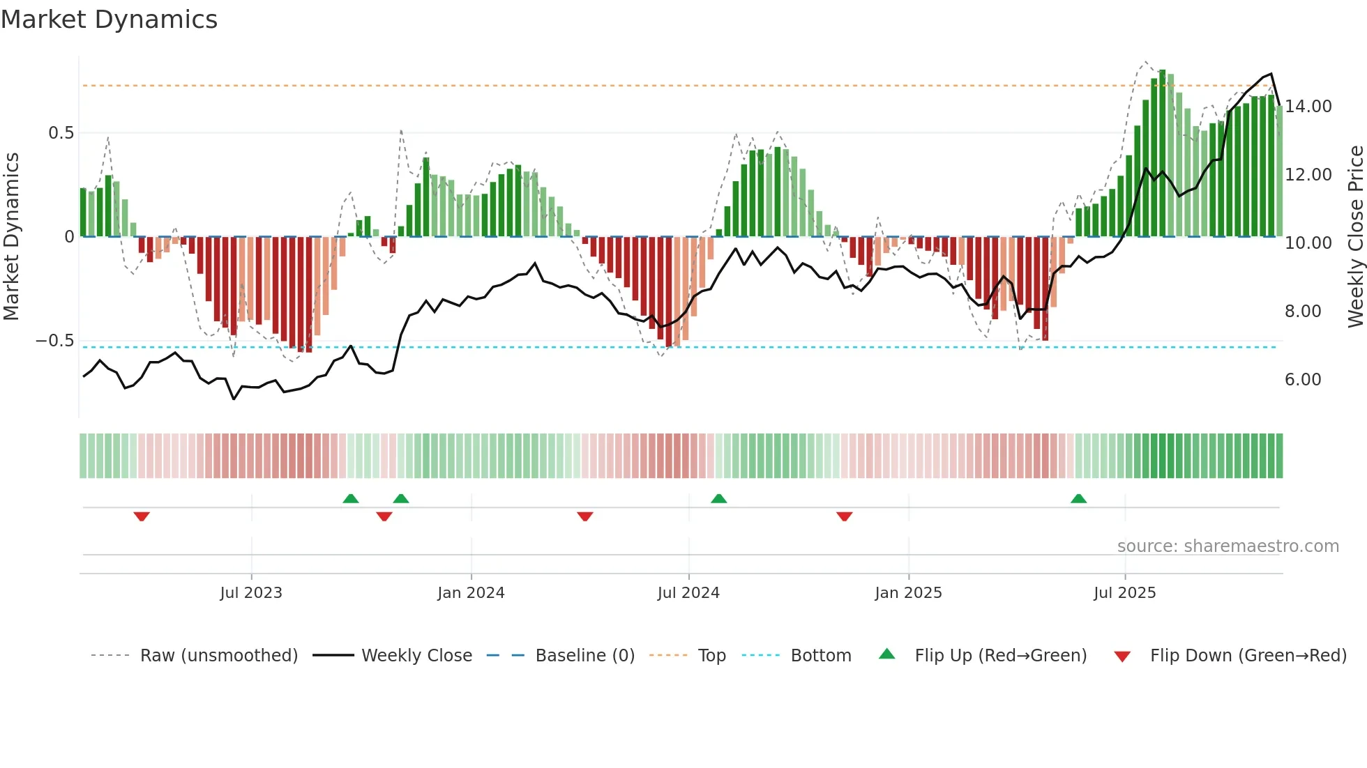 BDI weekly Market Dynamics chart