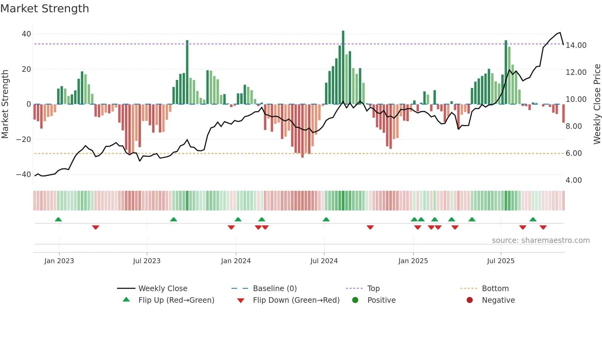 BDI weekly Market Strength chart