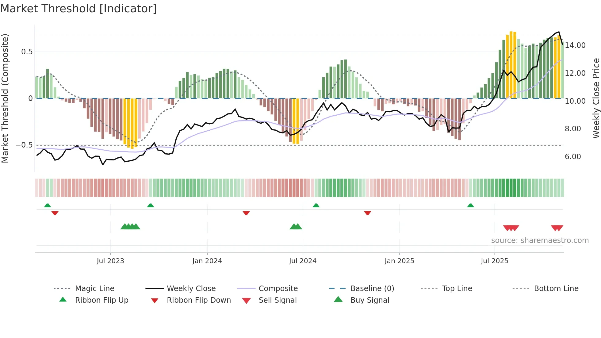 BDI weekly Market Threshold chart