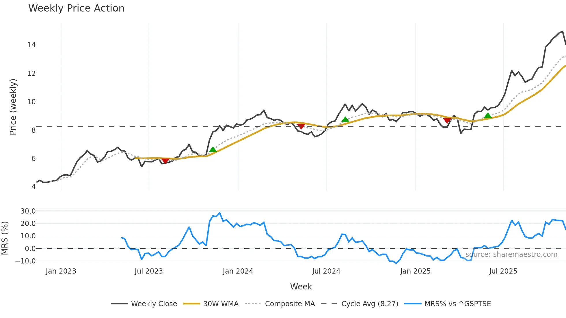 BDI weekly Price Action chart, closing 2025-11-07