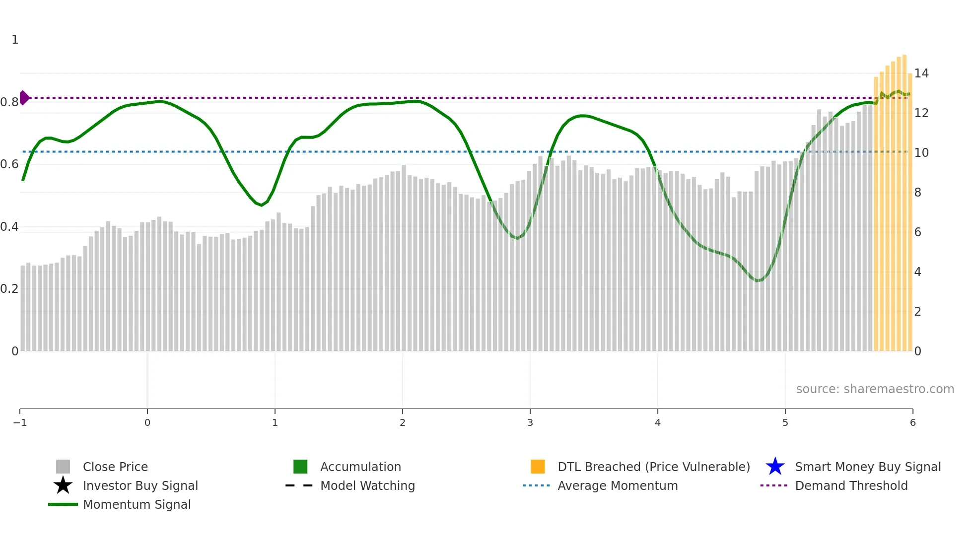 BDI weekly Smart Money chart