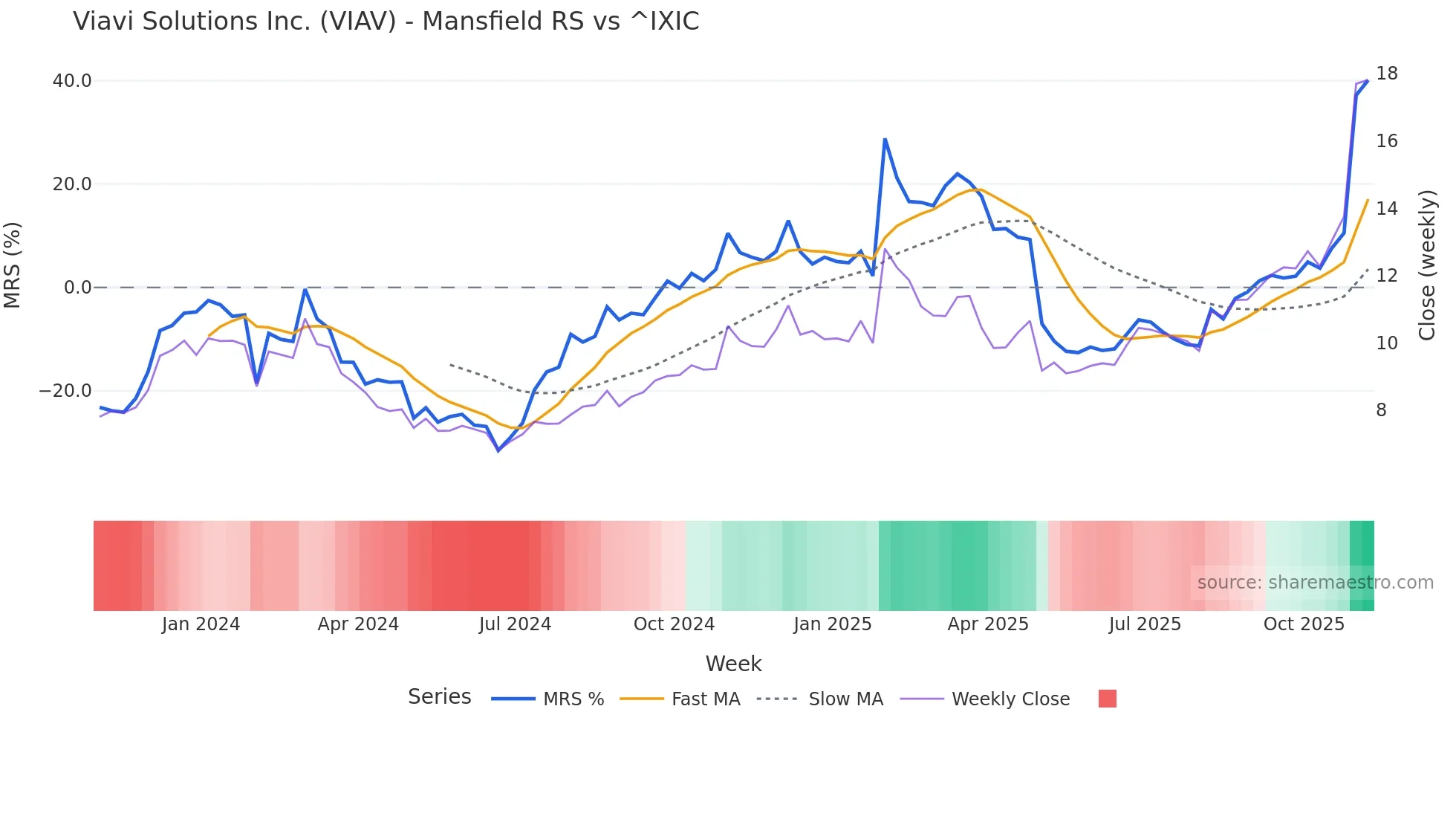 VIAV Mansfield Relative Strength chart