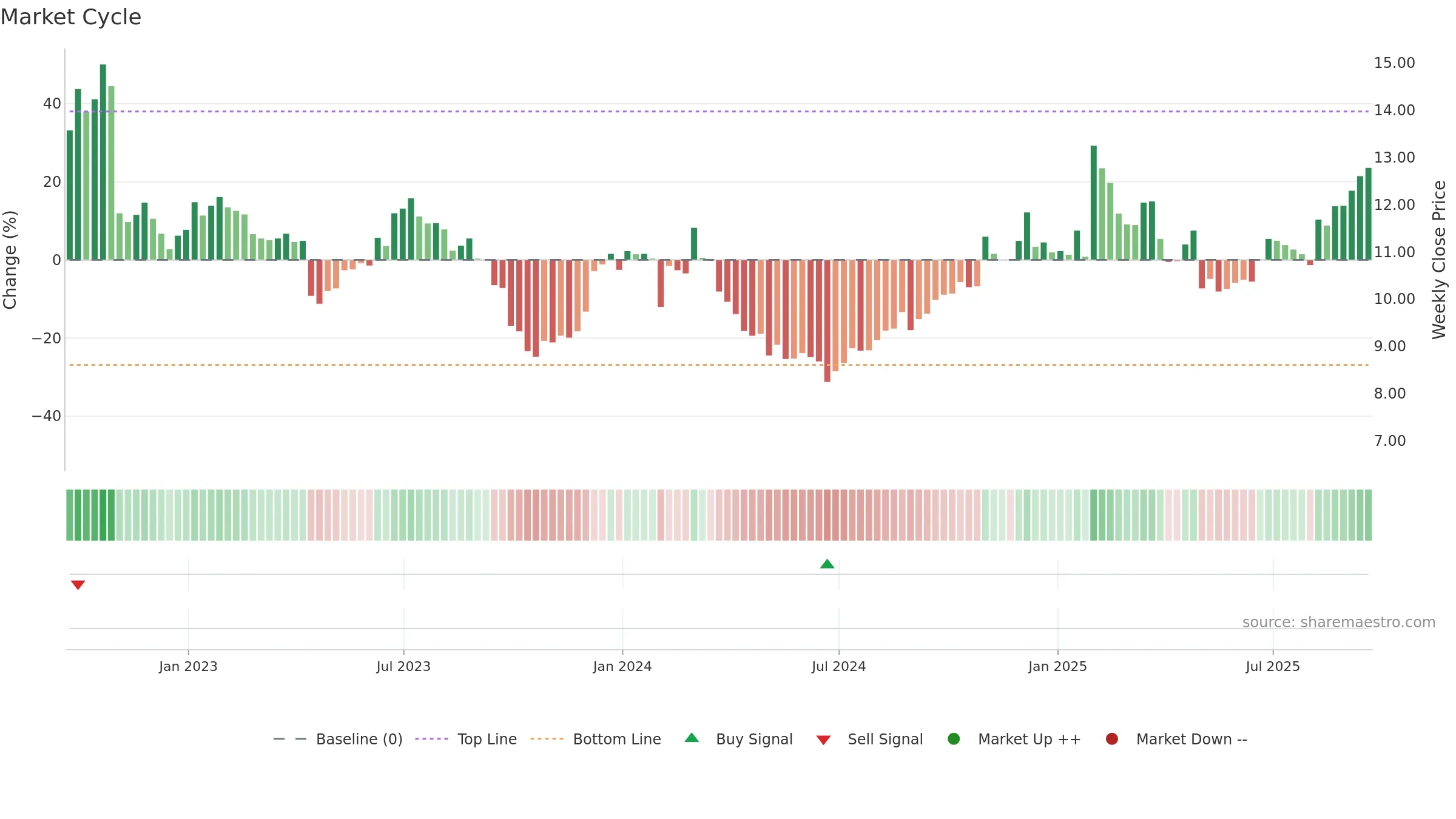 VIAV weekly Market Cycle chart, closing 2025-09-19.