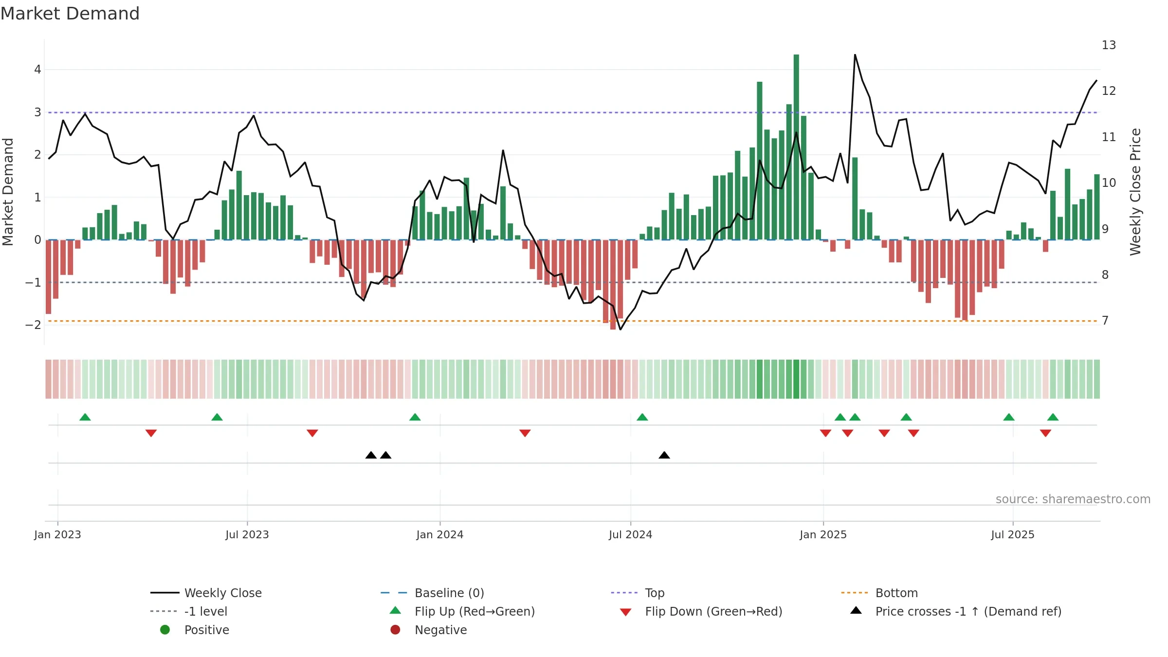 VIAV weekly Market Demand chart, closing 2025-09-19.