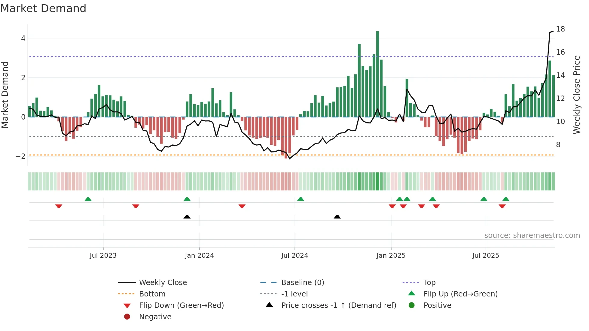 VIAV weekly Market Demand chart