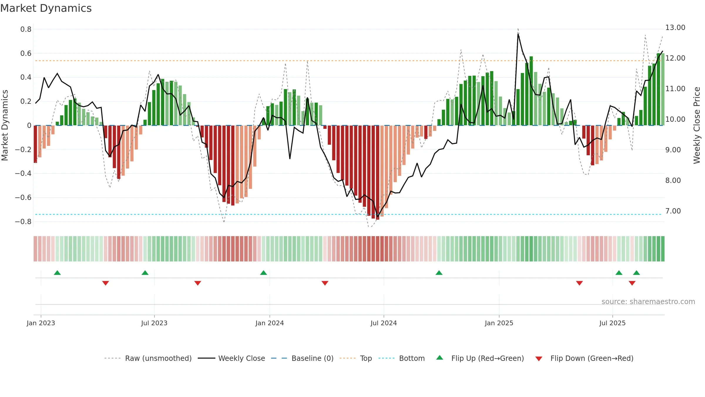 VIAV weekly Market Dynamics chart, closing 2025-09-19.