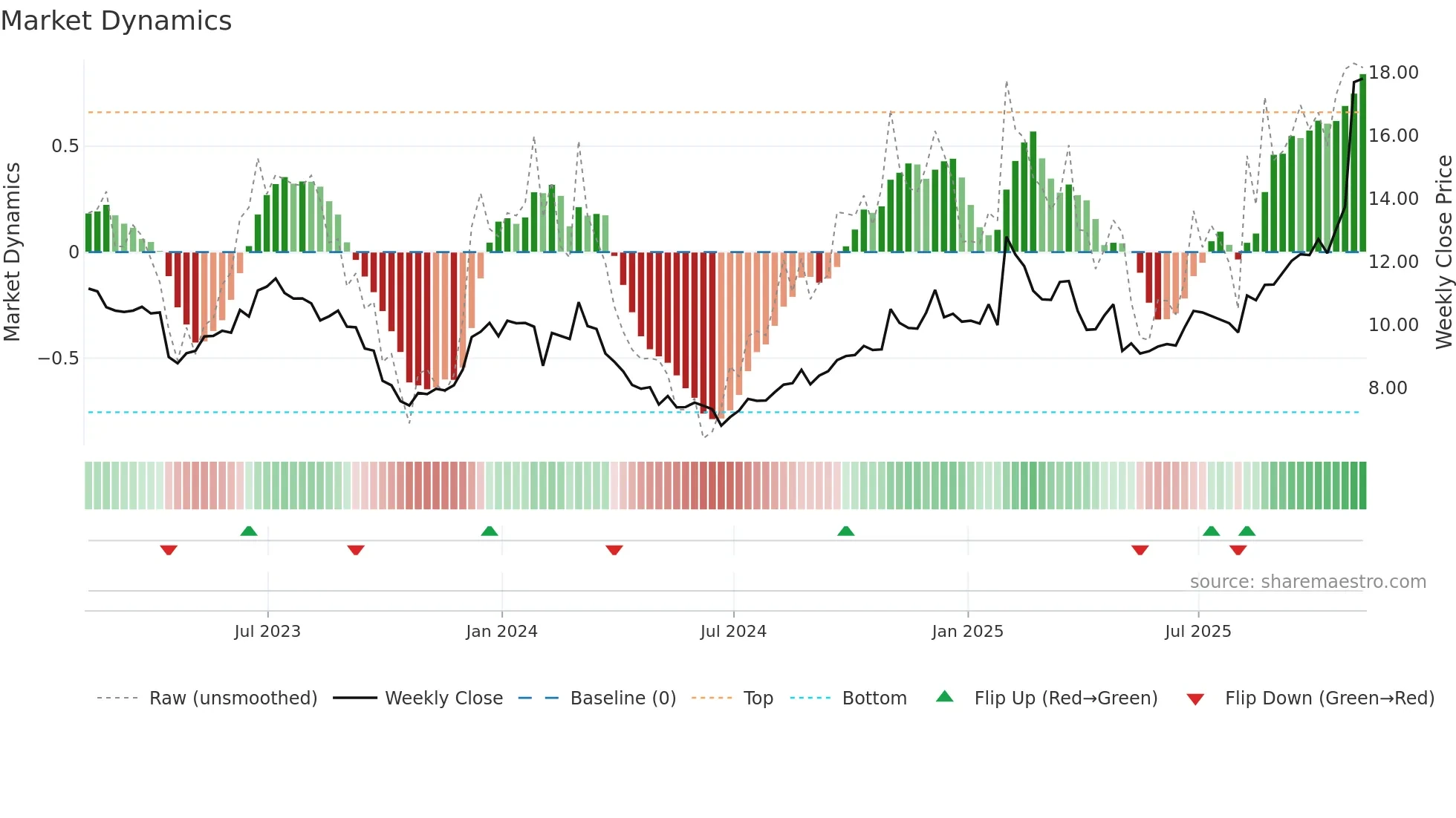 VIAV weekly Market Dynamics chart