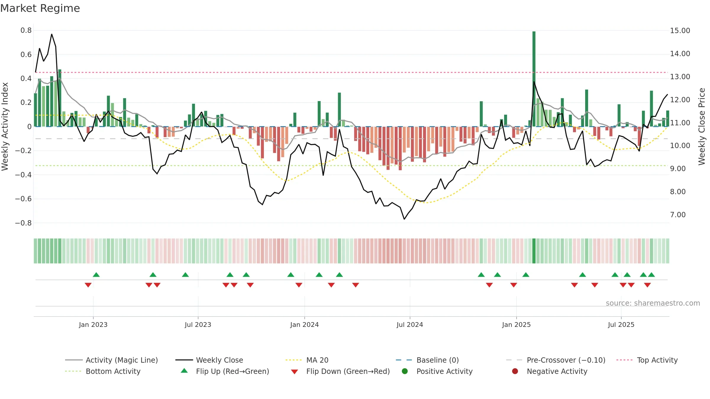 VIAV weekly Market Snapshot chart, closing 2025-09-19.