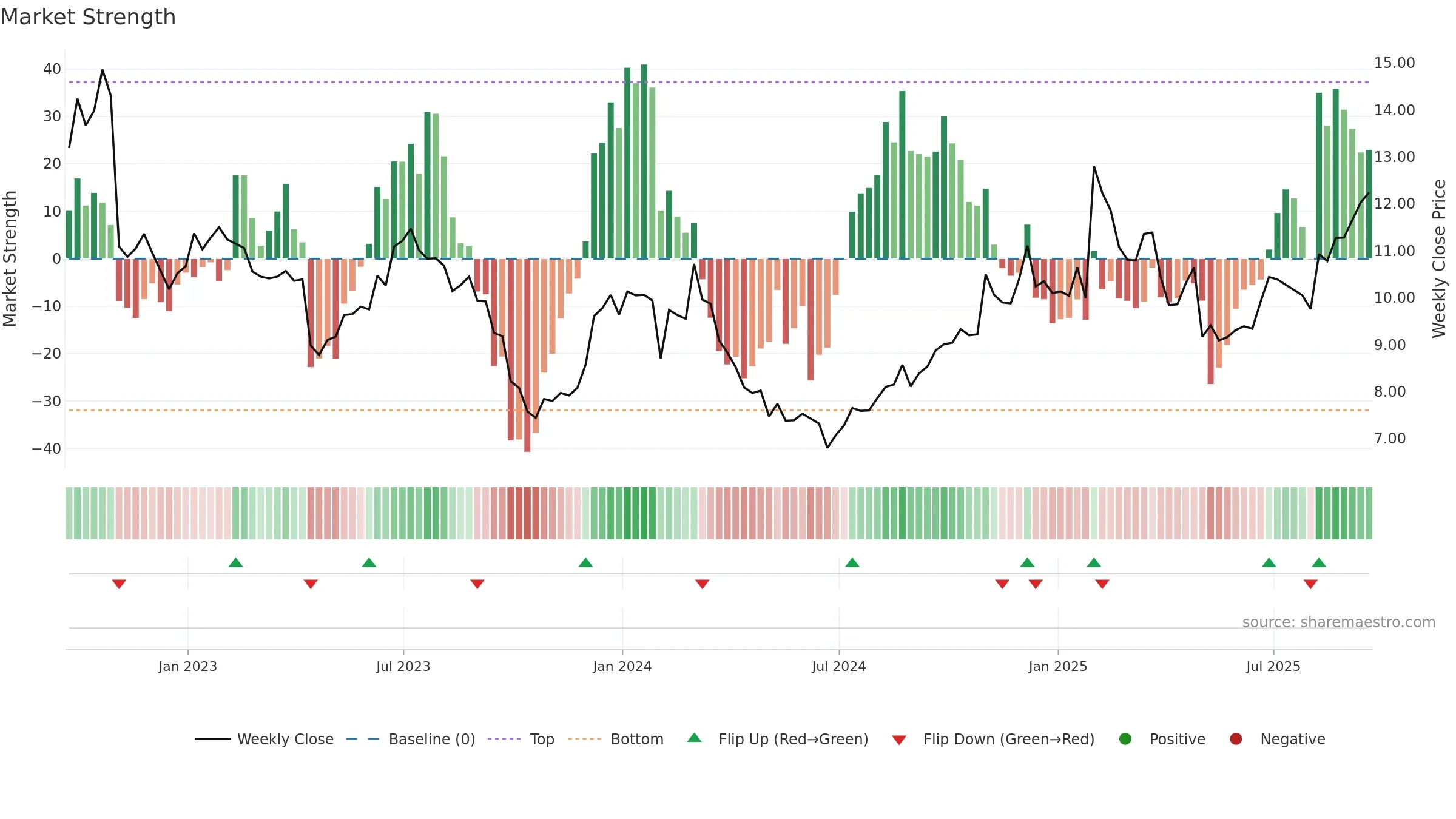 VIAV weekly Market Strength chart, closing 2025-09-19.