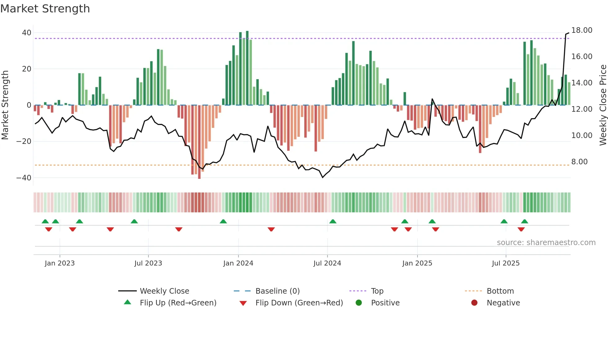 VIAV weekly Market Strength chart