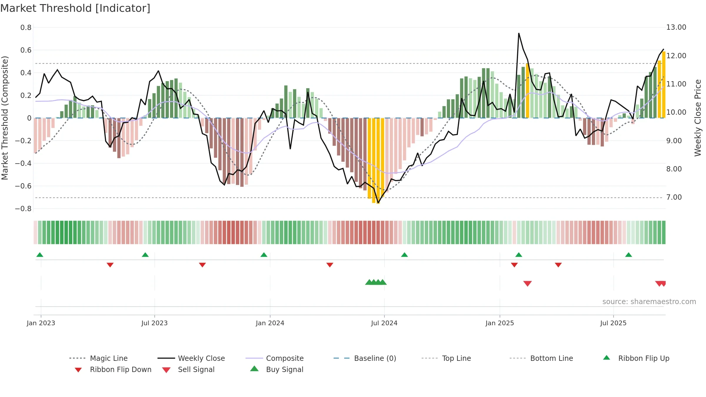 VIAV weekly Market Threshold chart, closing 2025-09-19.