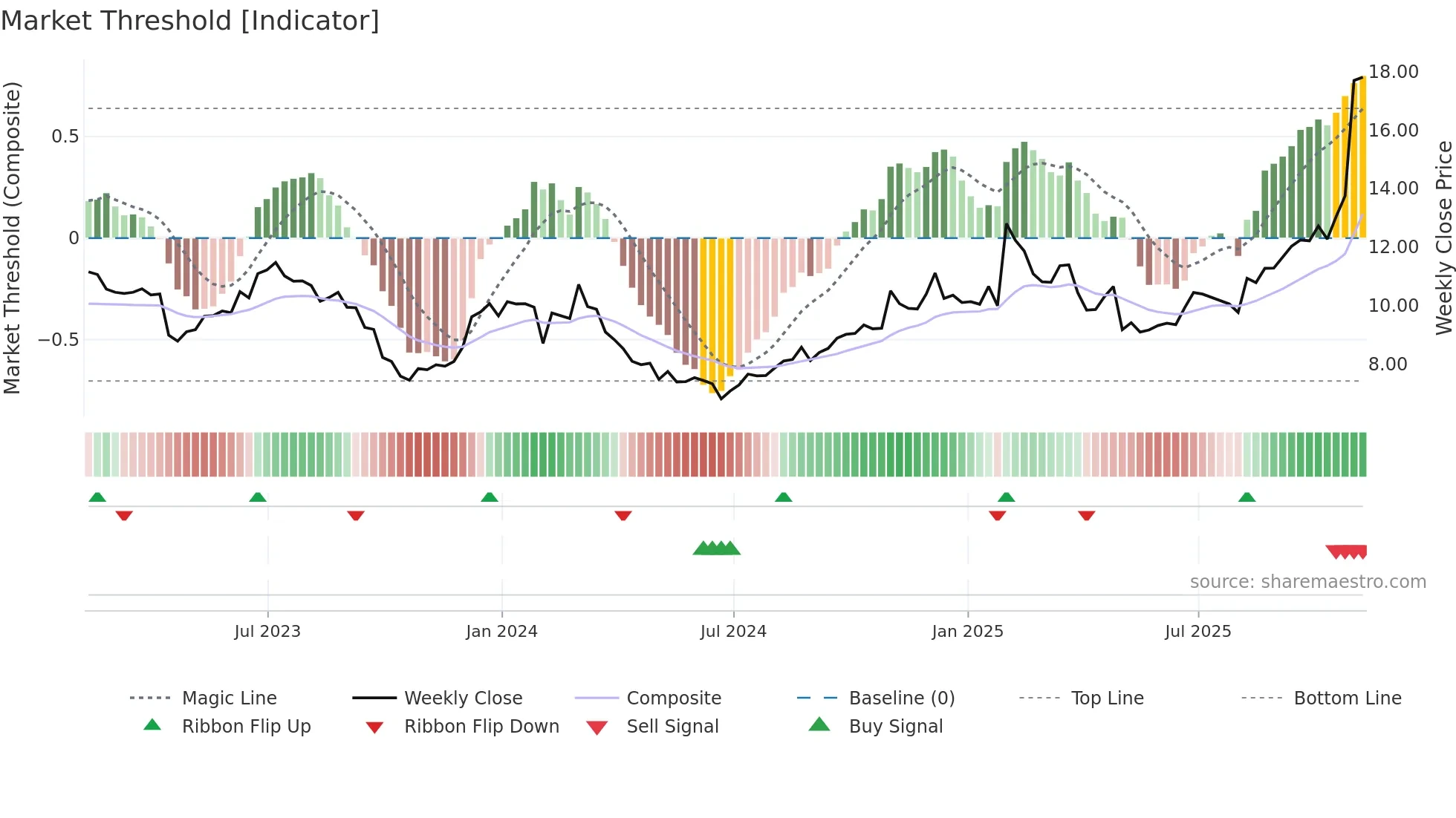 VIAV weekly Market Threshold chart
