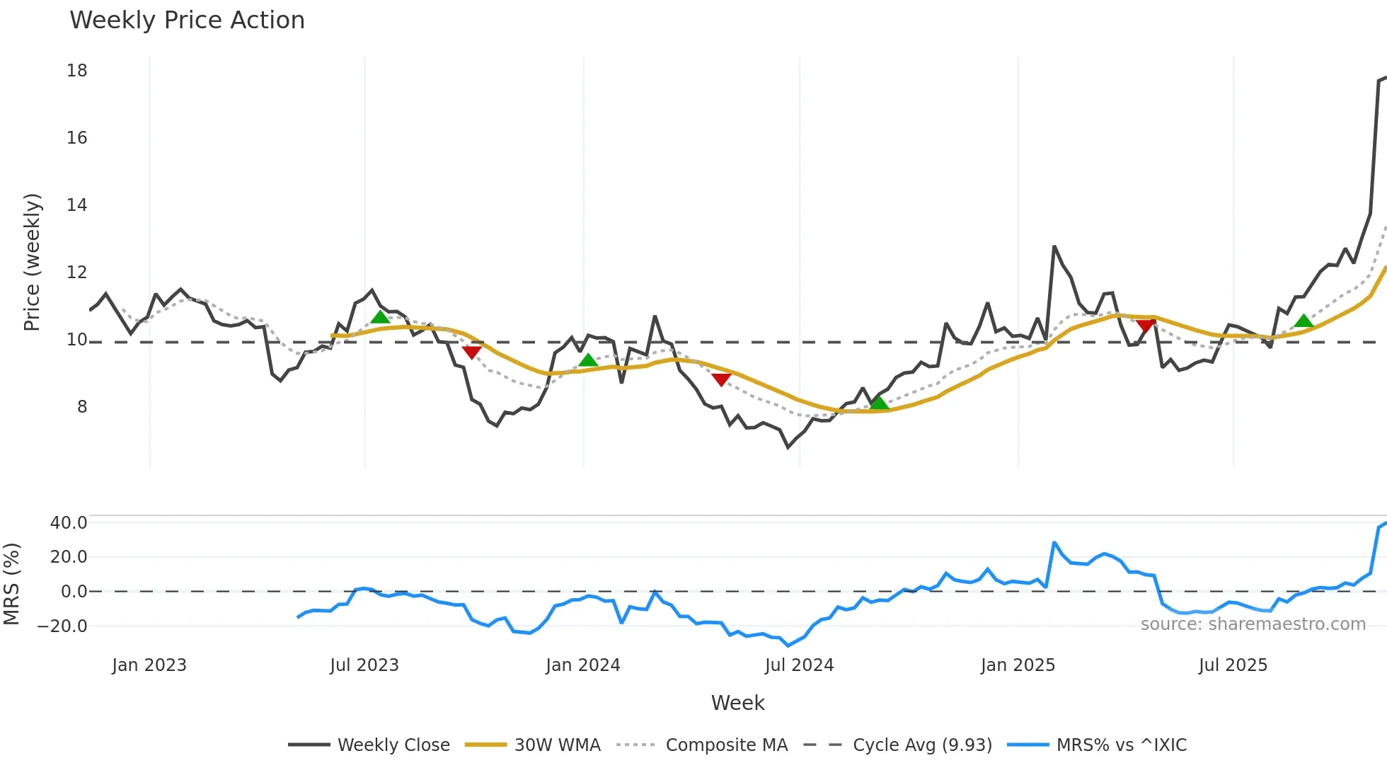 VIAV weekly Price Action chart, closing 2025-11-07