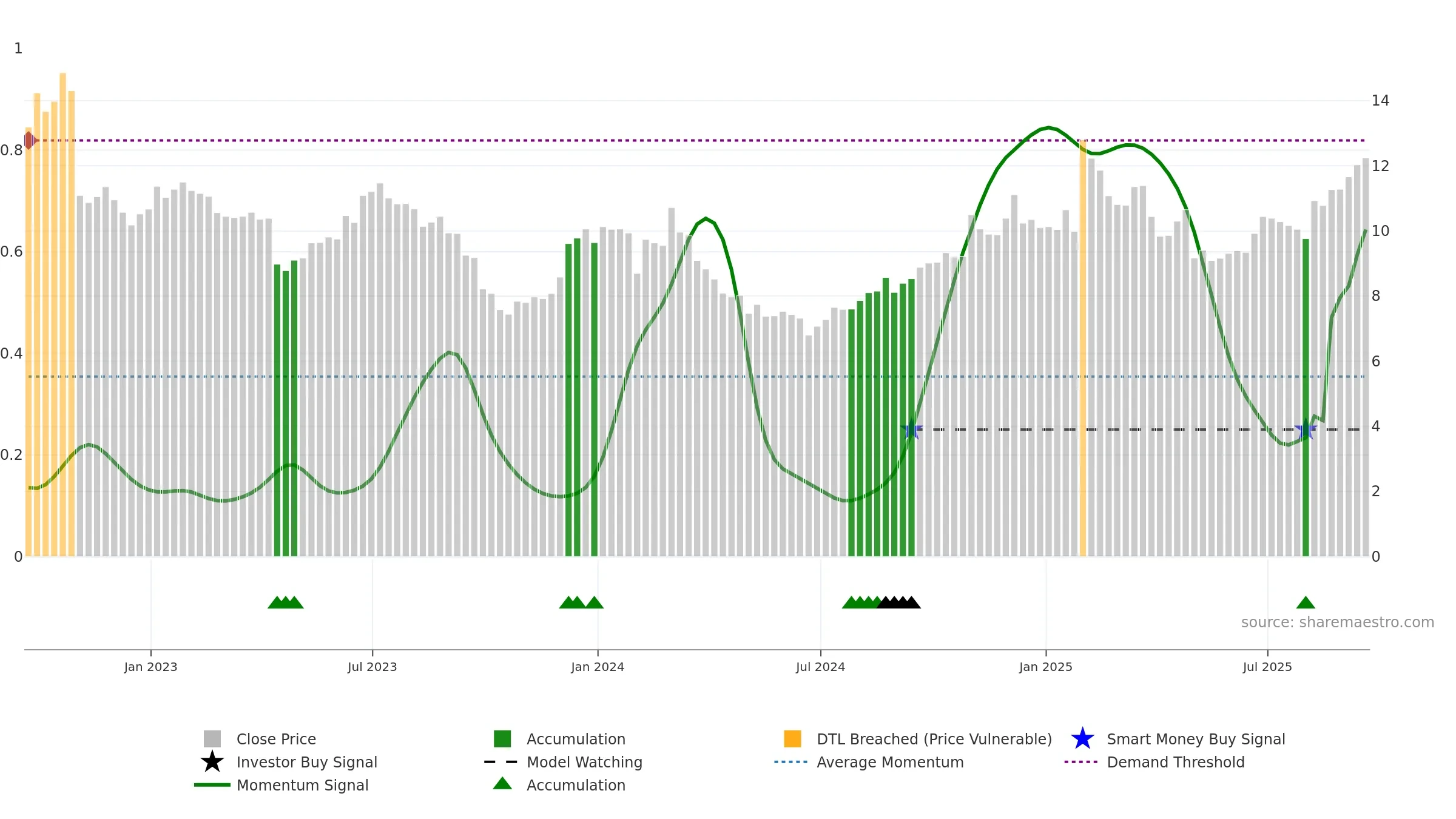 VIAV weekly Smart Money chart, closing 2025-09-19.