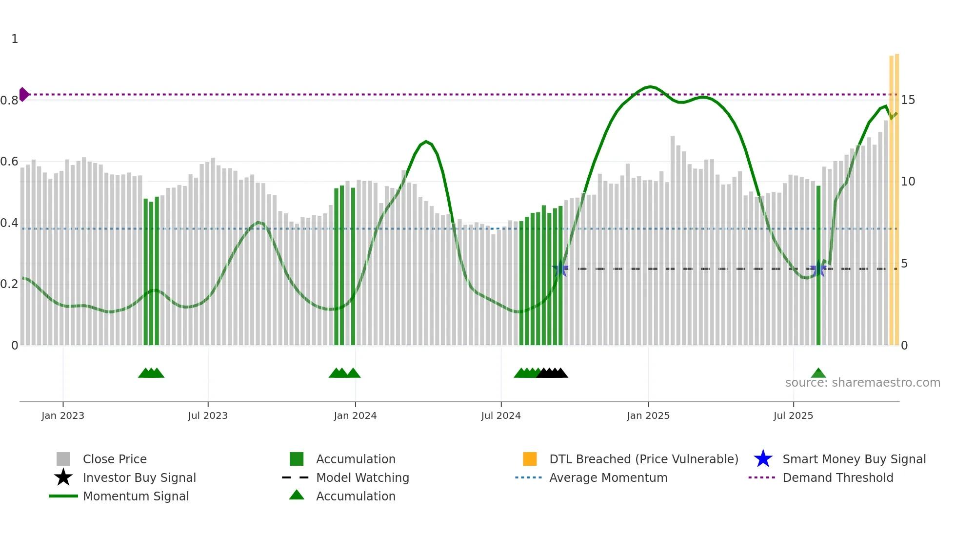 VIAV weekly Smart Money chart
