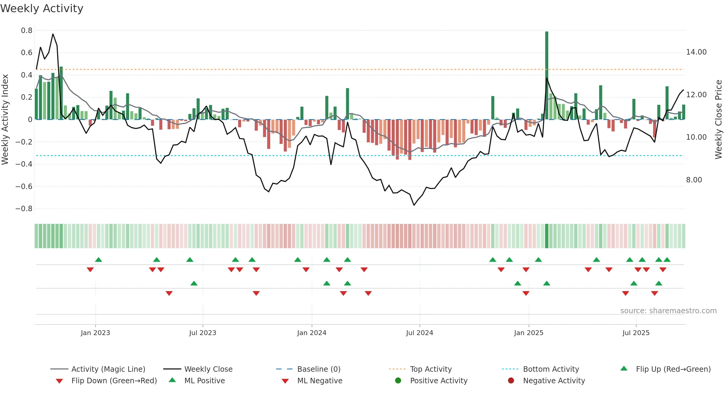 VIAV weekly Activity chart, closing 2025-09-19.