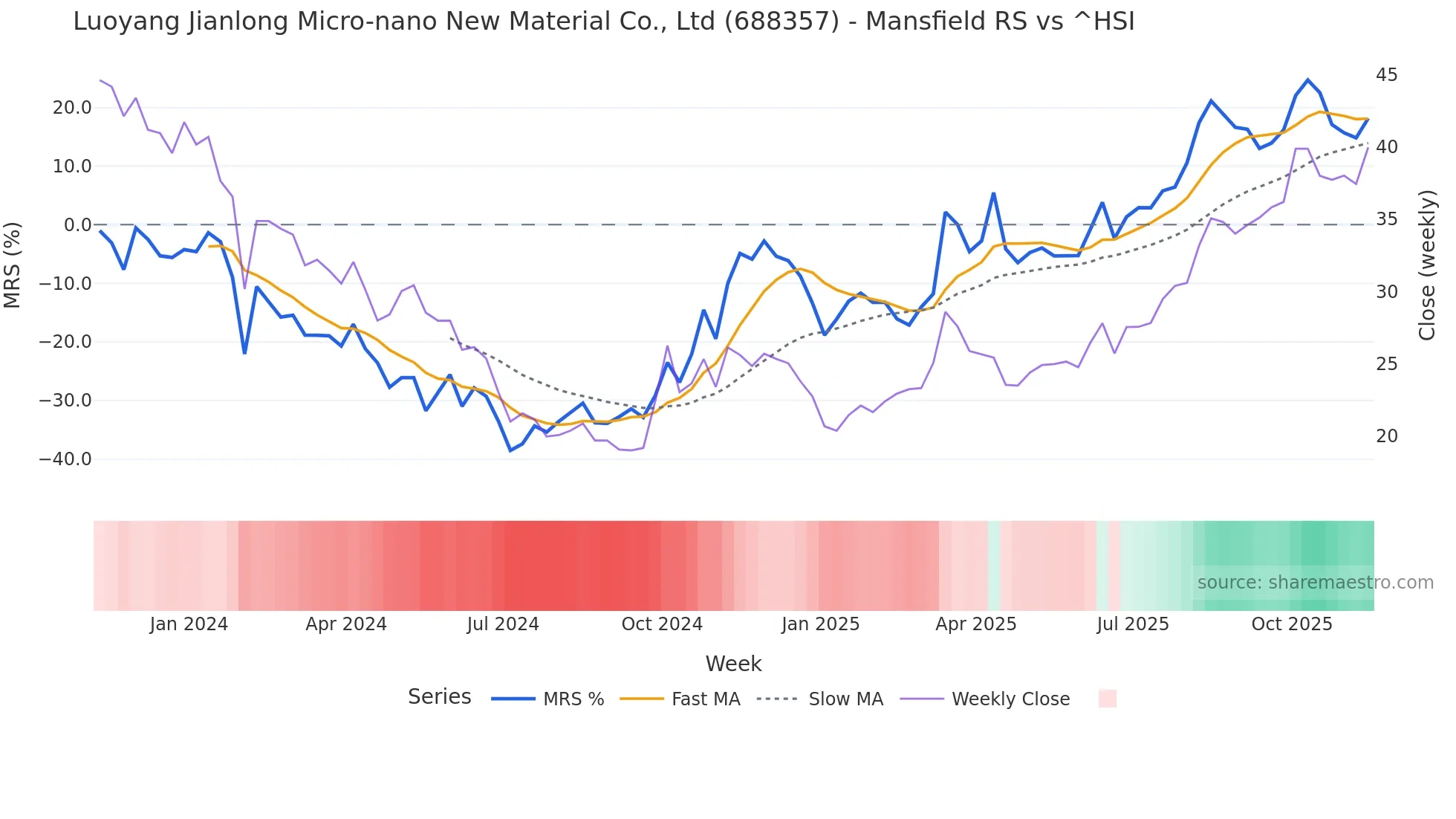 688357 Mansfield Relative Strength chart