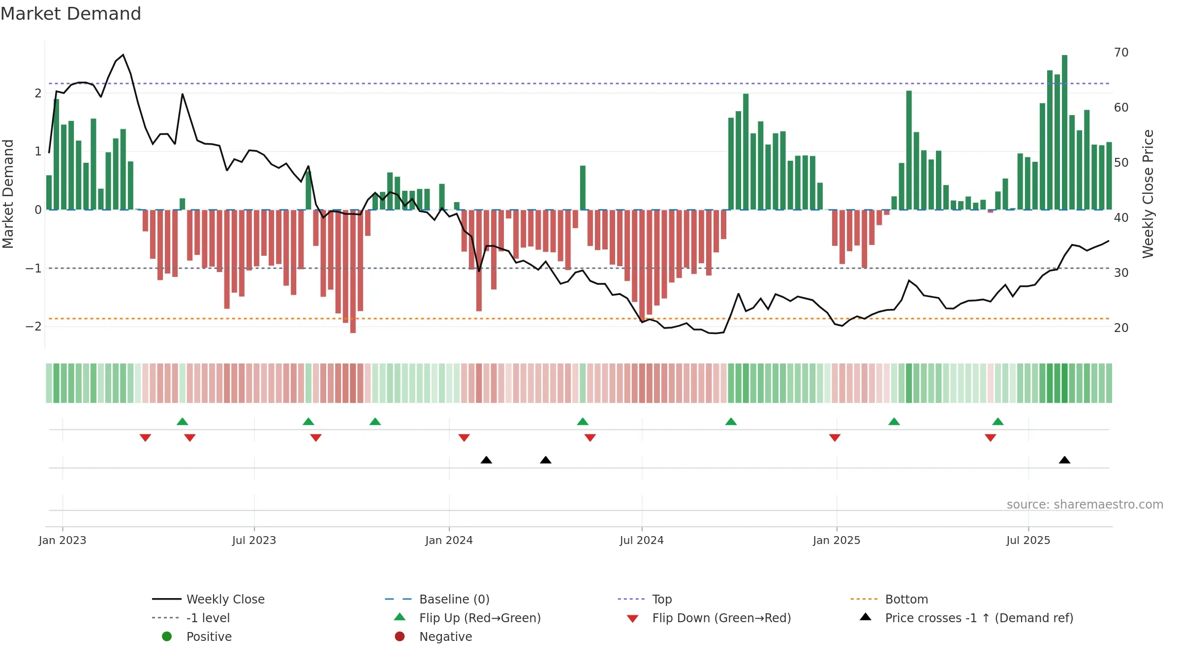 688357 weekly Market Demand chart, closing 2025-09-15.