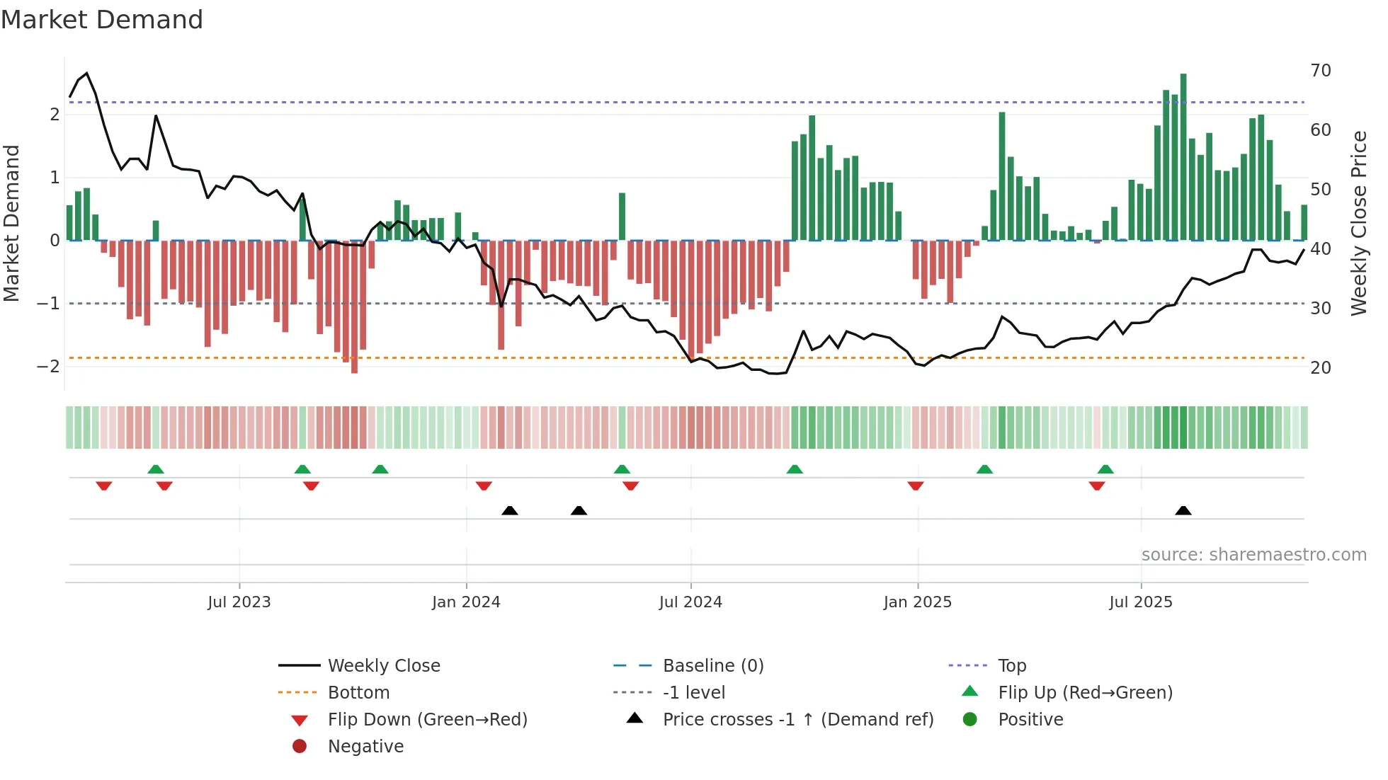 688357 weekly Market Demand chart