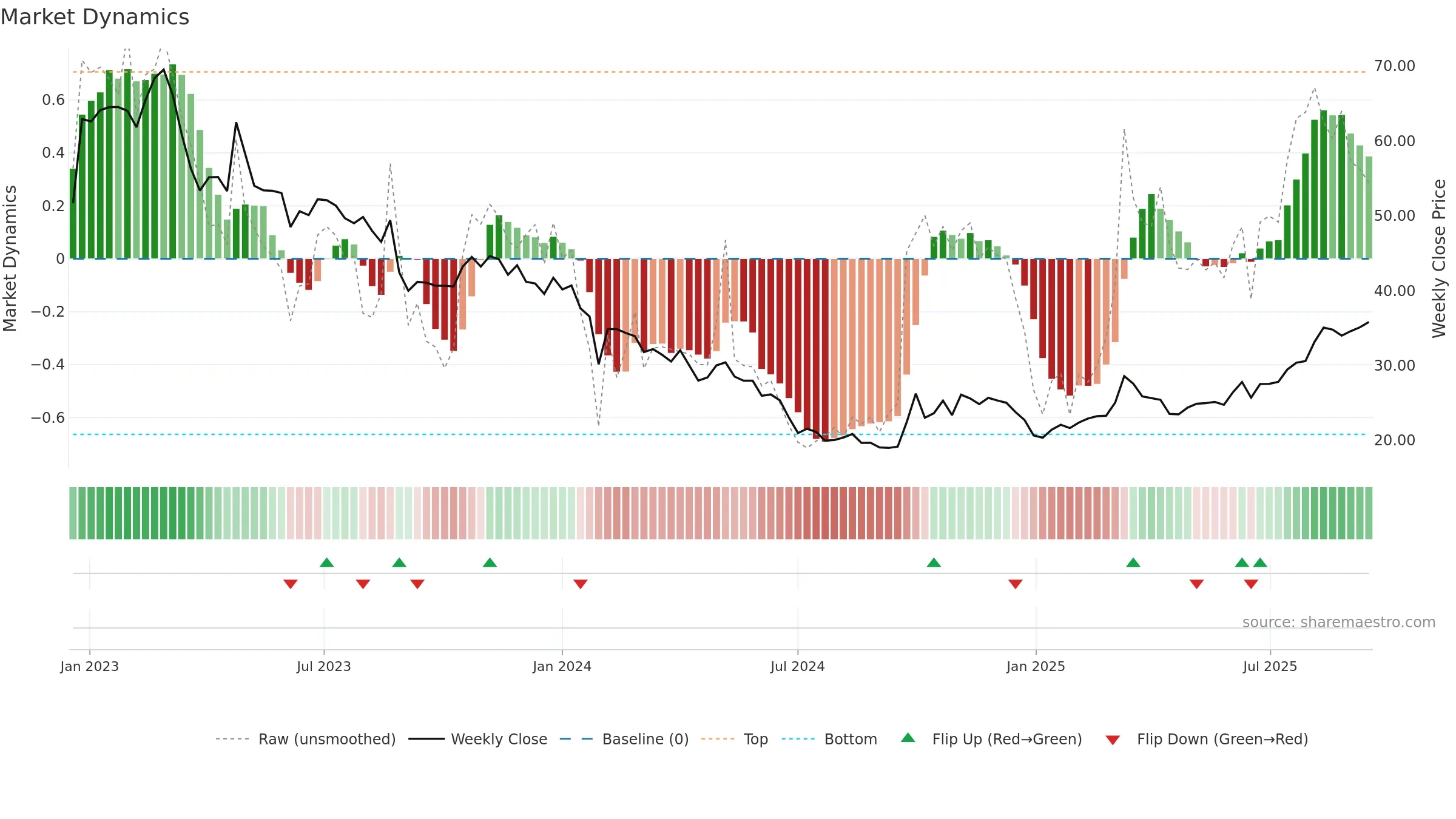 688357 weekly Market Dynamics chart, closing 2025-09-15.