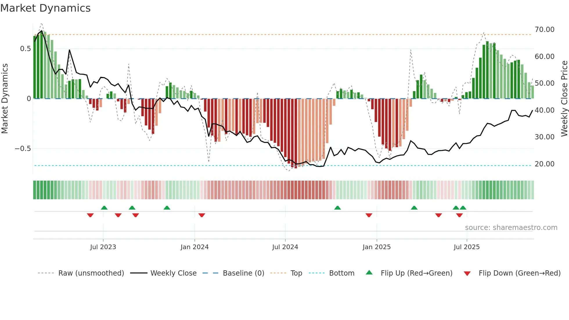 688357 weekly Market Dynamics chart