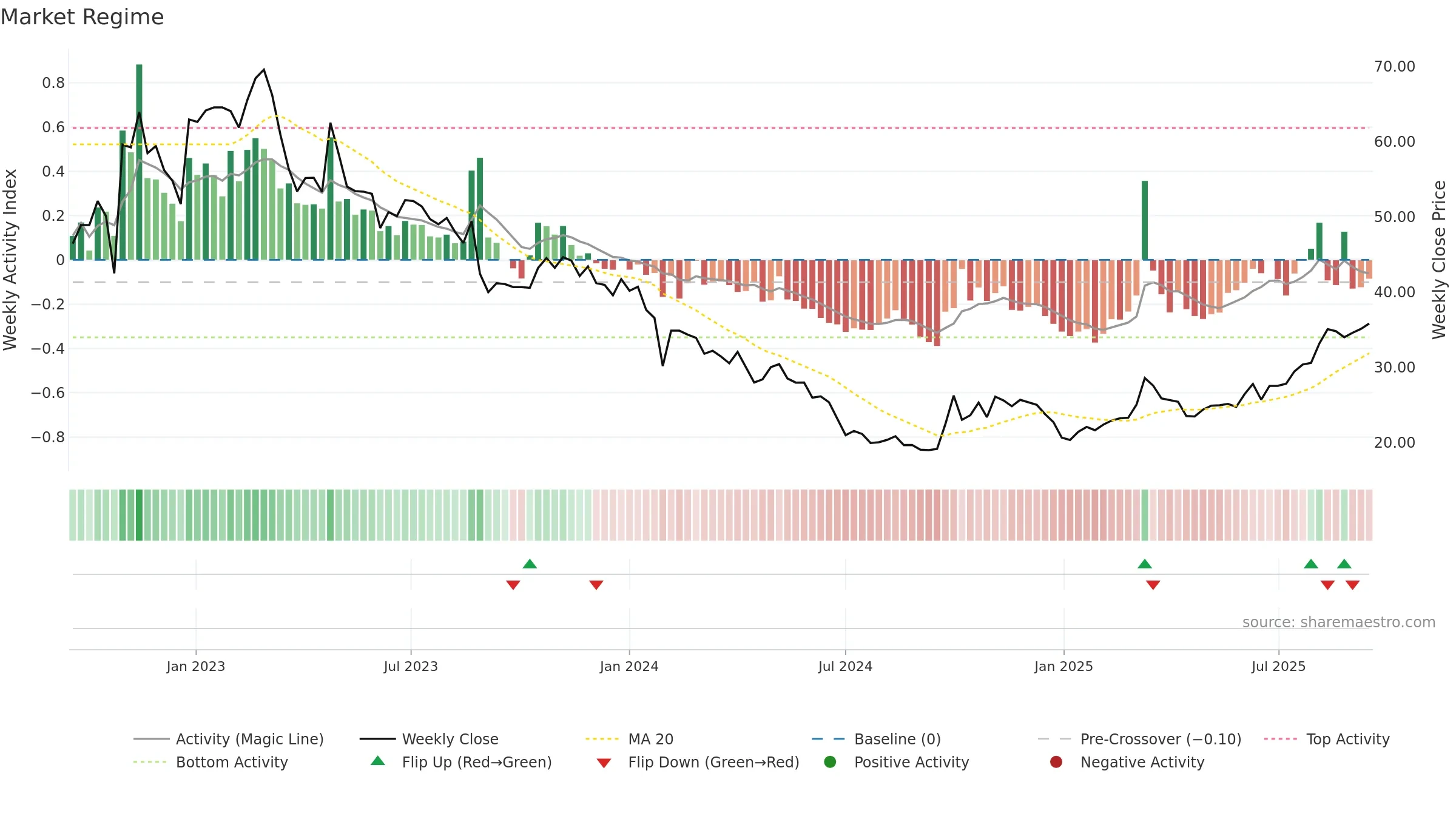 688357 weekly Market Snapshot chart, closing 2025-09-15.