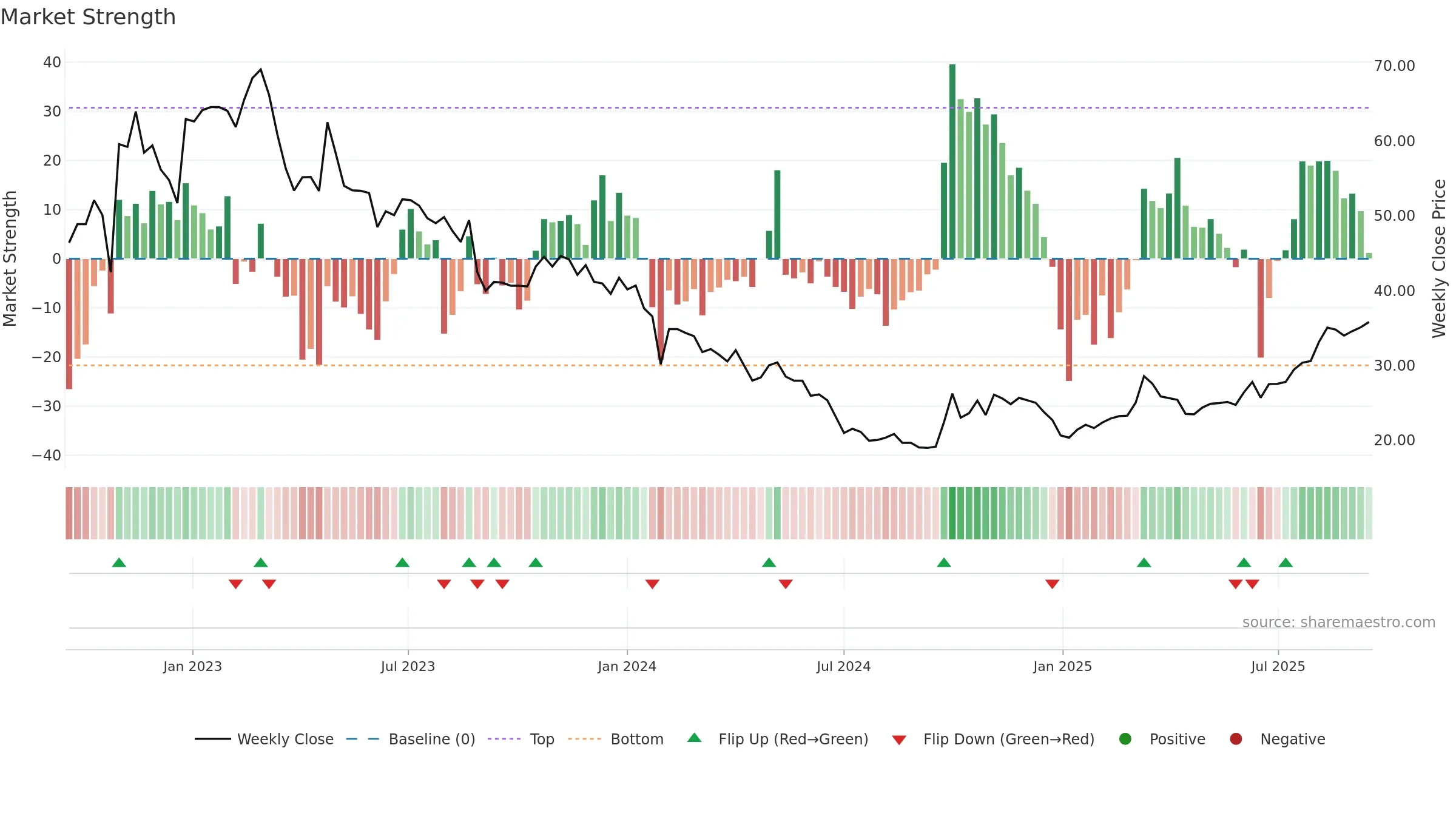 688357 weekly Market Strength chart, closing 2025-09-15.
