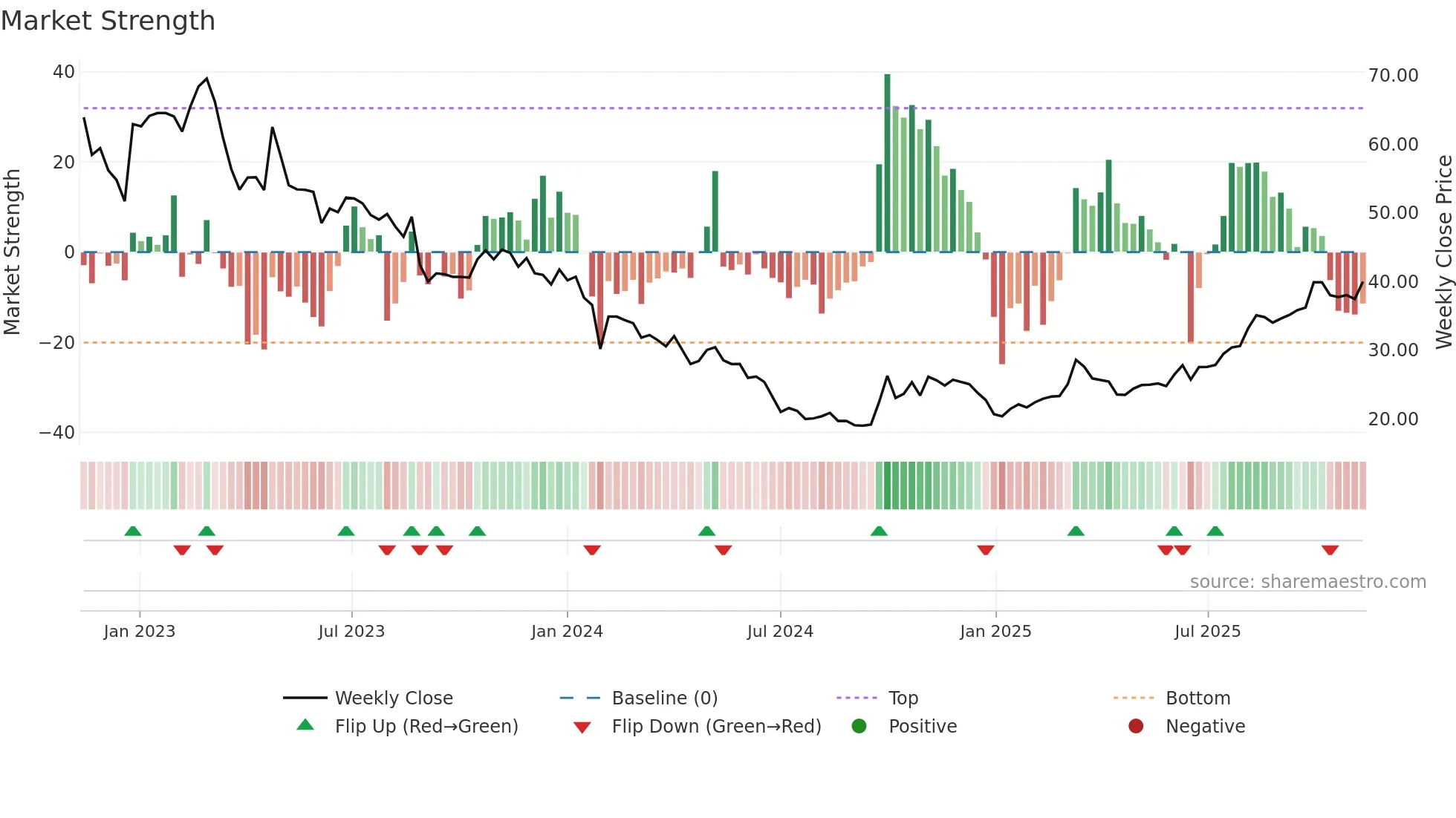 688357 weekly Market Strength chart