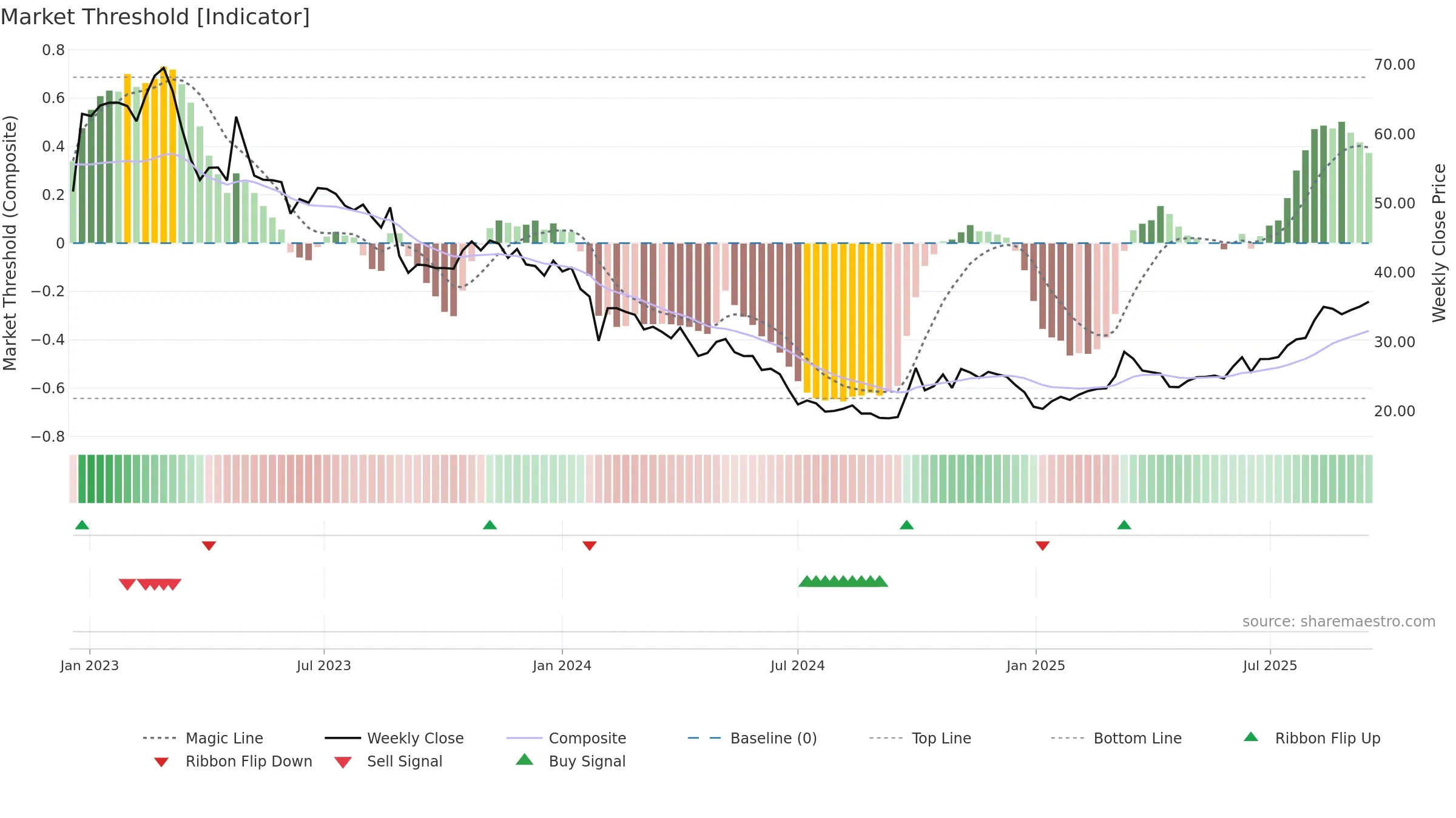 688357 weekly Market Threshold chart, closing 2025-09-15.