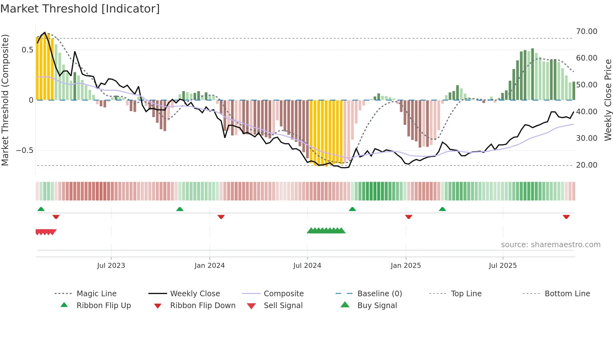 688357 weekly Market Threshold chart