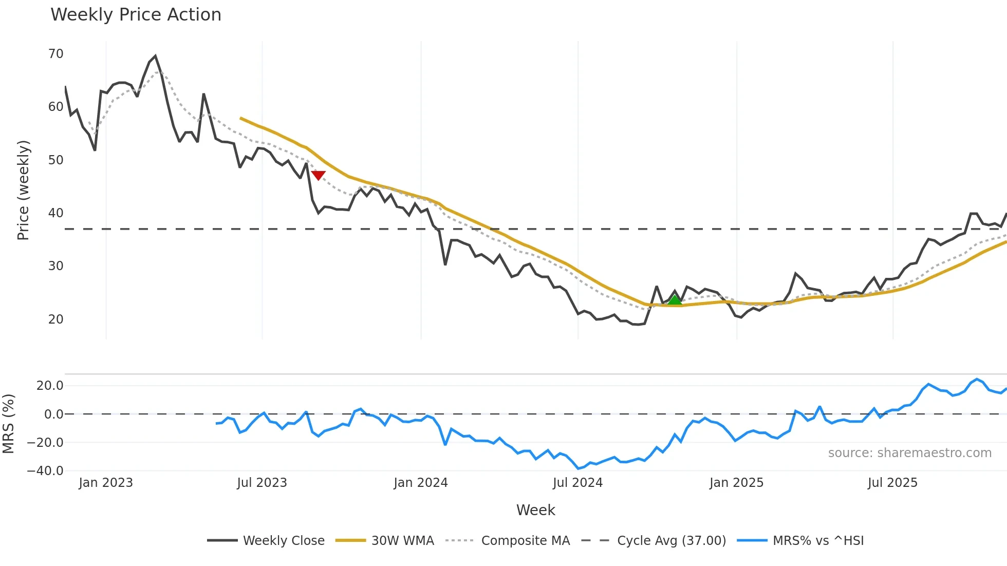 688357 weekly Price Action chart, closing 2025-11-10