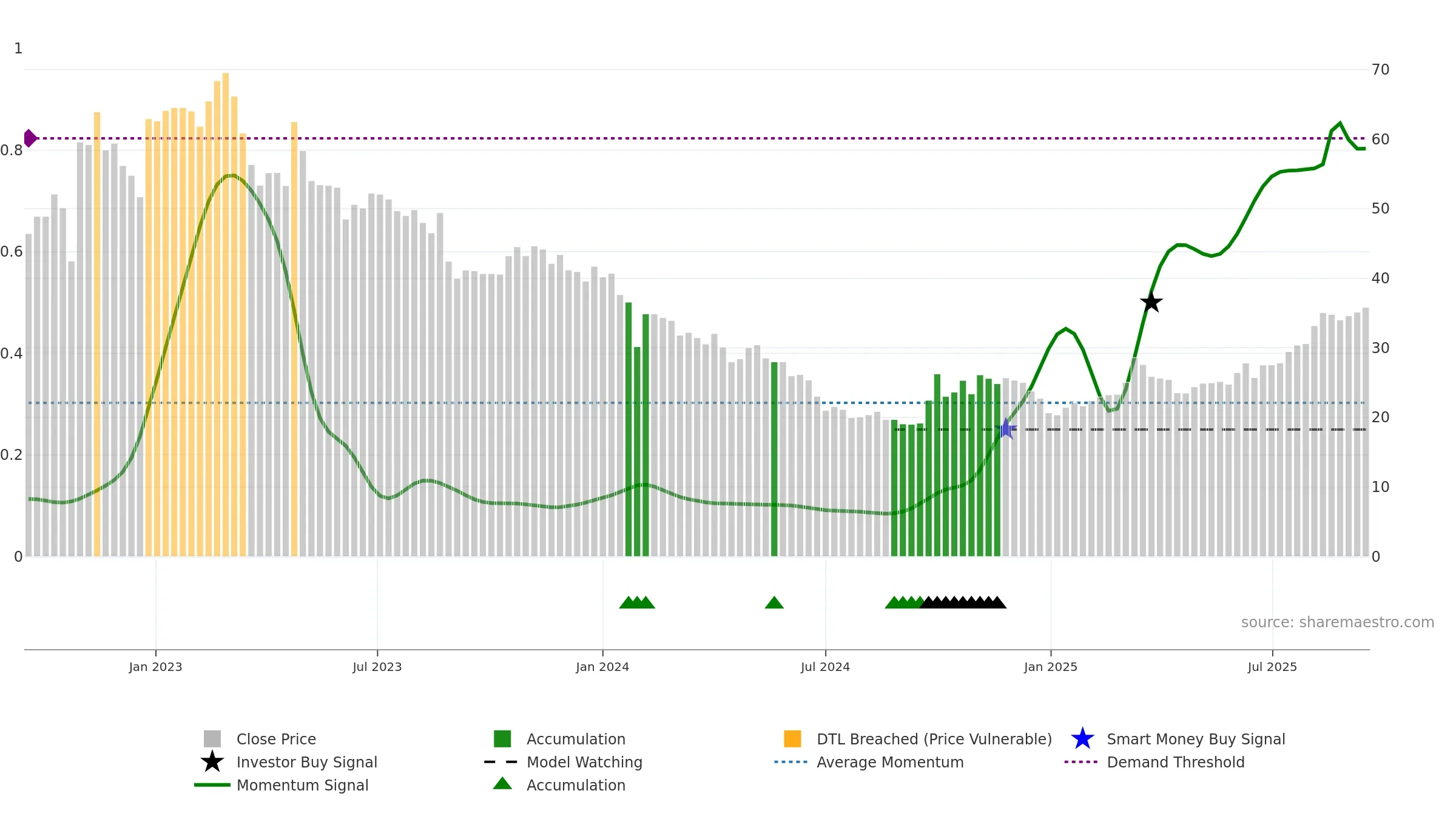 688357 weekly Smart Money chart, closing 2025-09-15.