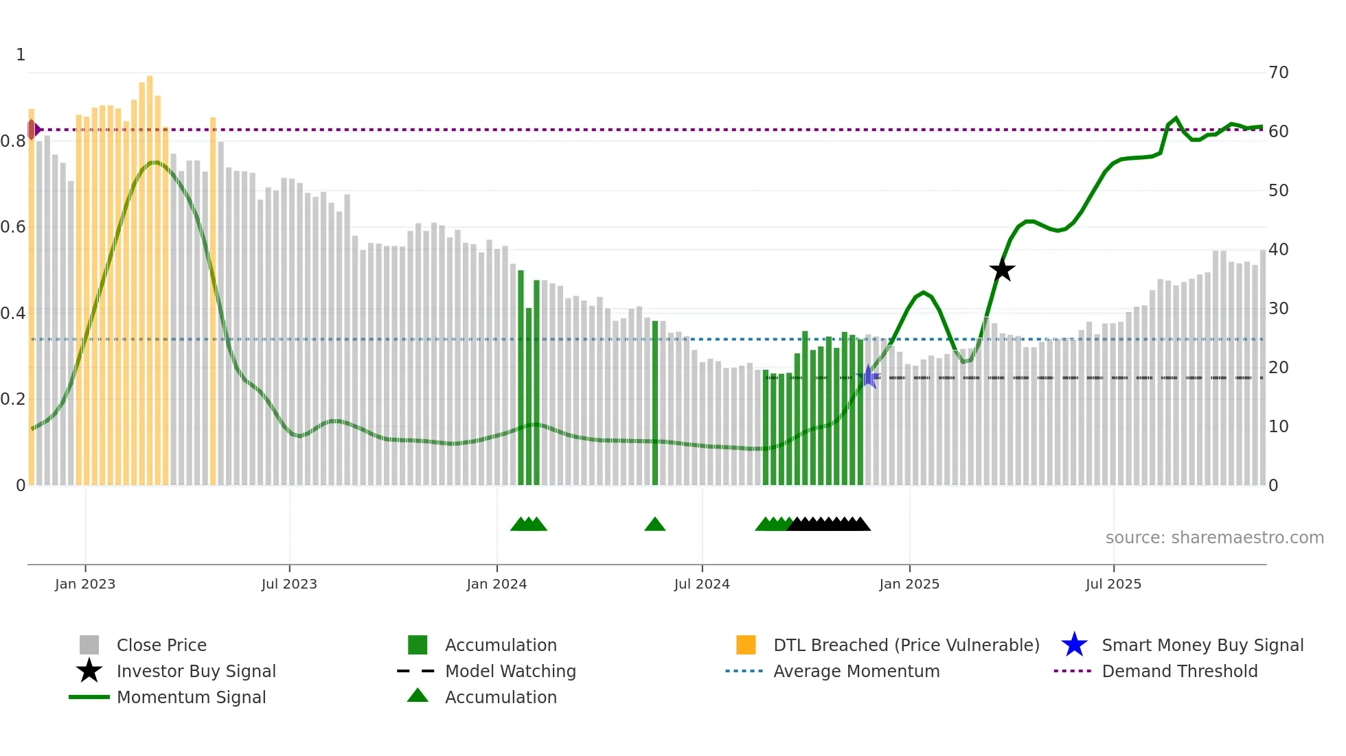 688357 weekly Smart Money chart